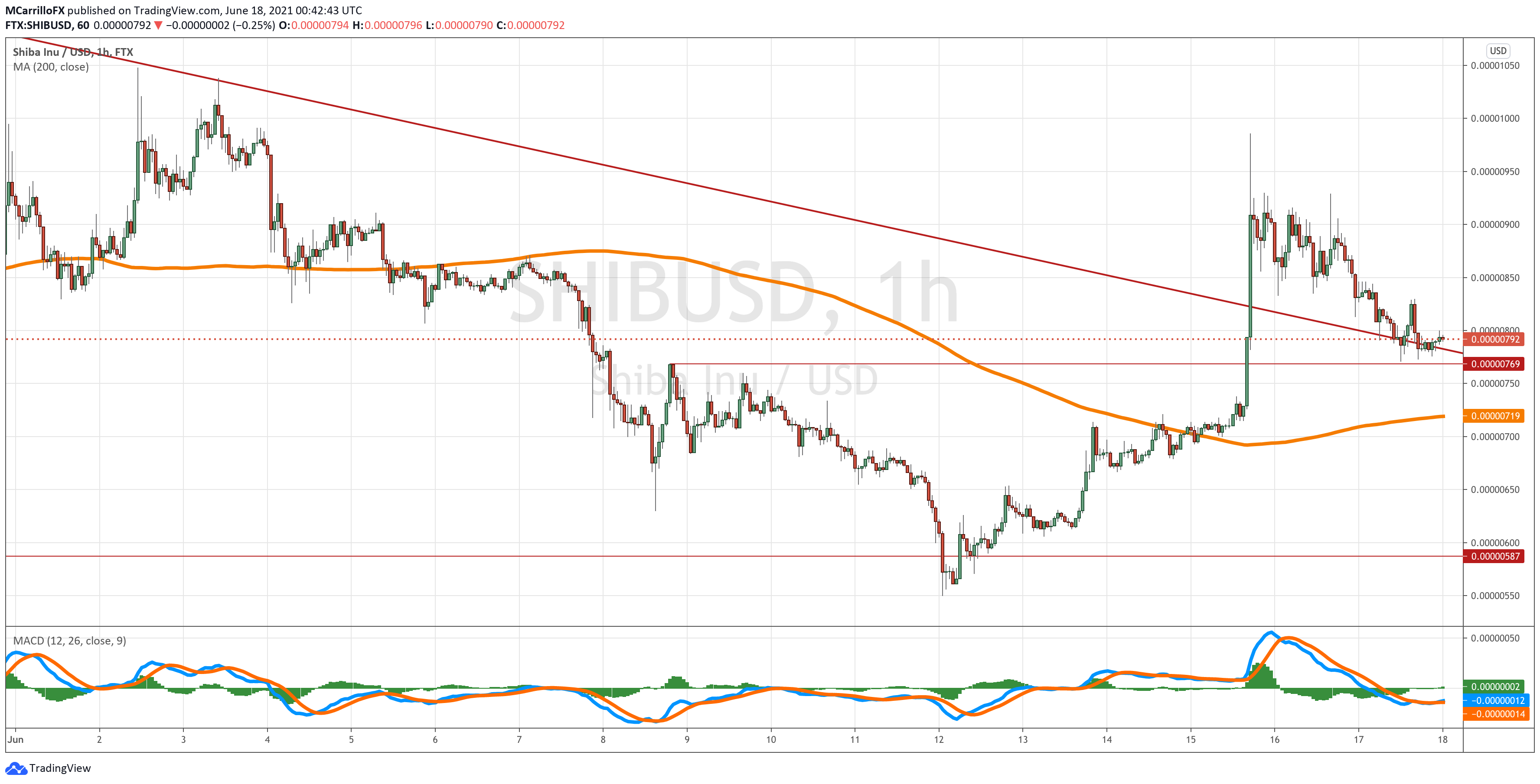 Shiba Inu Token chart