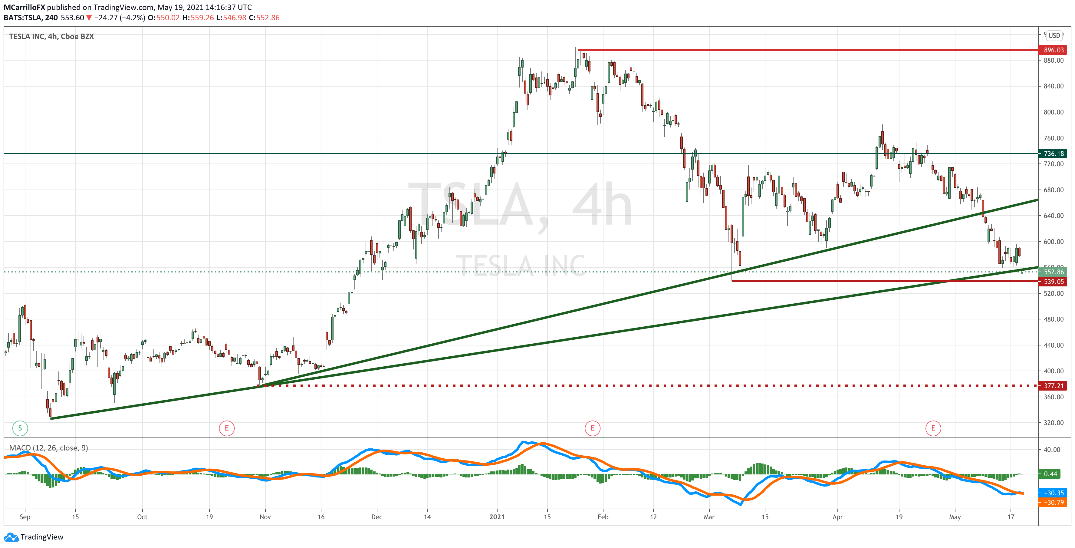 Tesla acción TSLA chart 4 horas