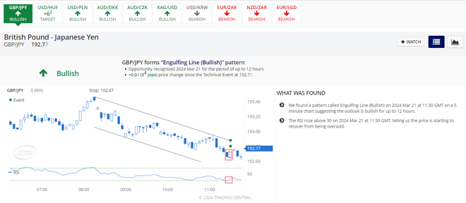 Ideas de trading de Trading Central&nbsp;