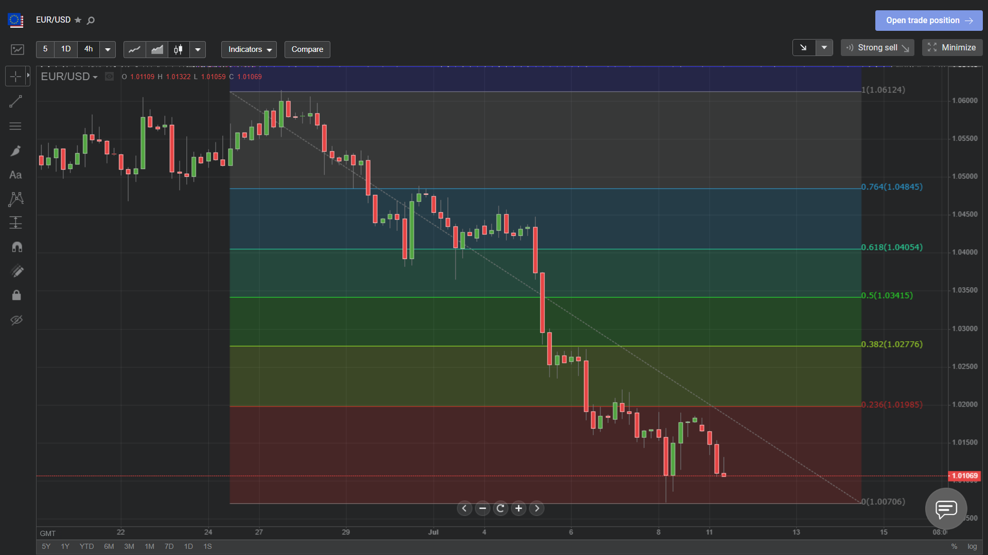 Plataforma Web Trader de Libertex