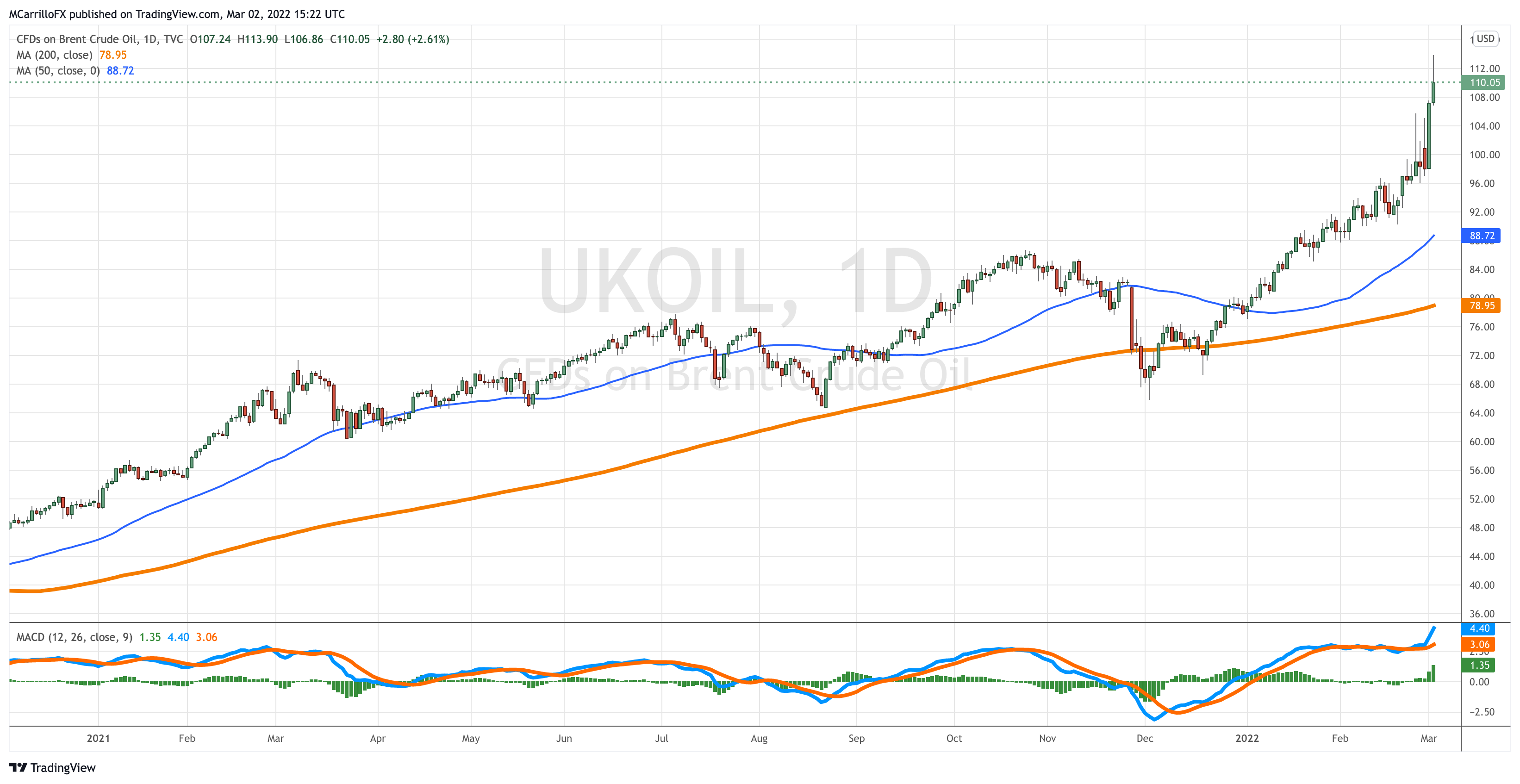 UKOIL_2022-03-02_10-22-23