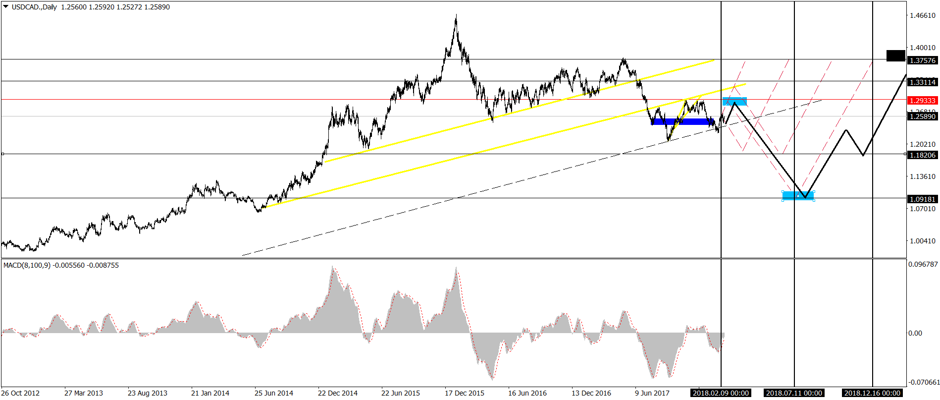 USD/CAD avanzando al alza