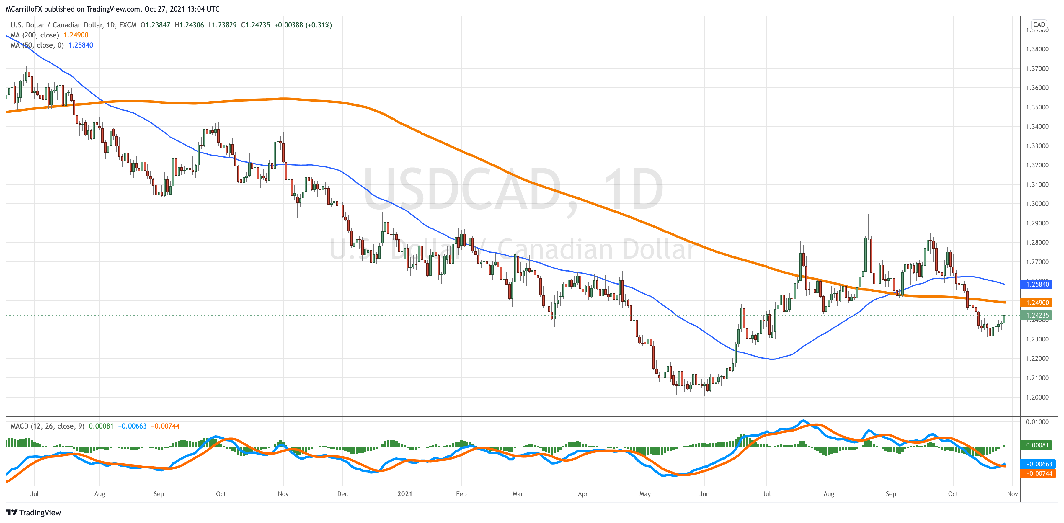 USDCAD_2021-10-27_09-04-24