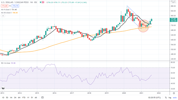USDCLPG1M