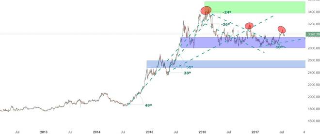 Peso de Colombia Podría Ganar algo de Terreno en el Corto Plazo
