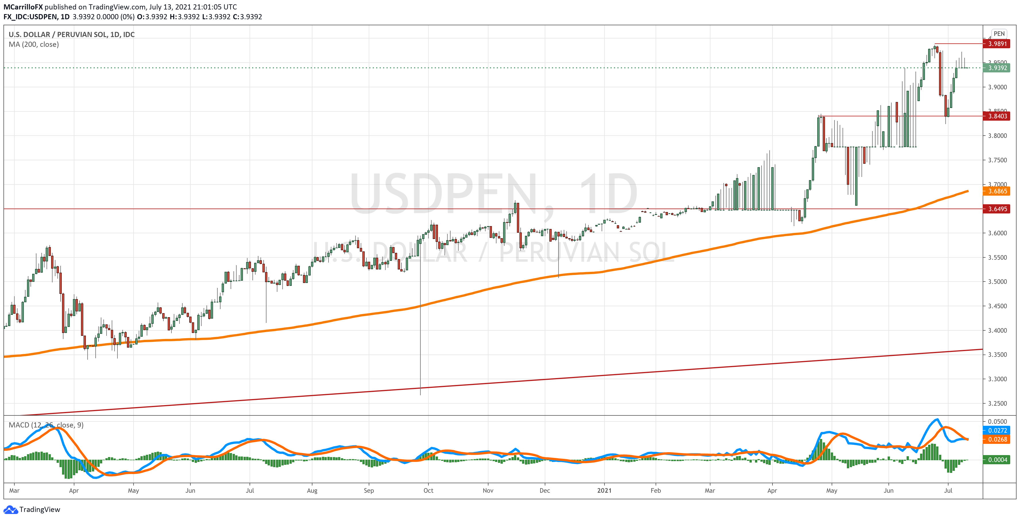 USDPEN chart diario