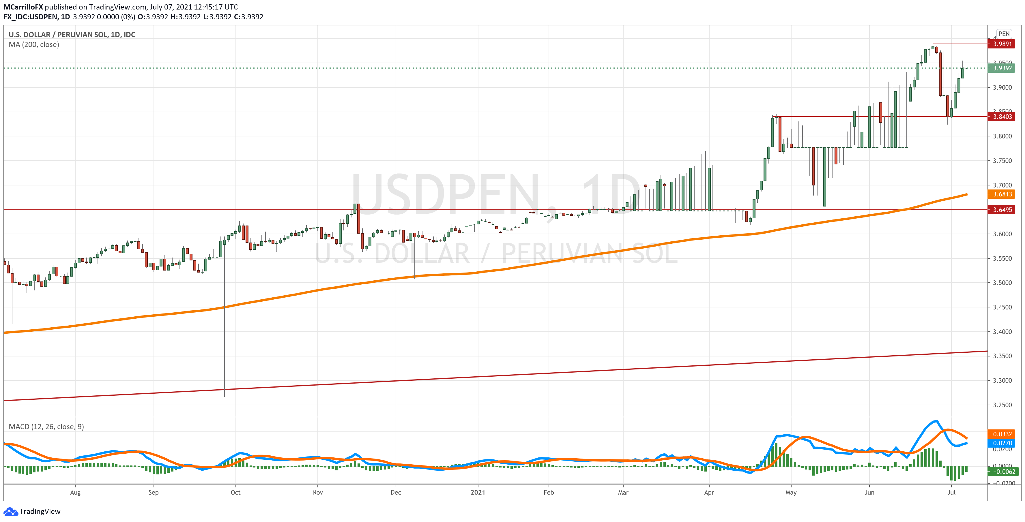 USDPEN chart diario