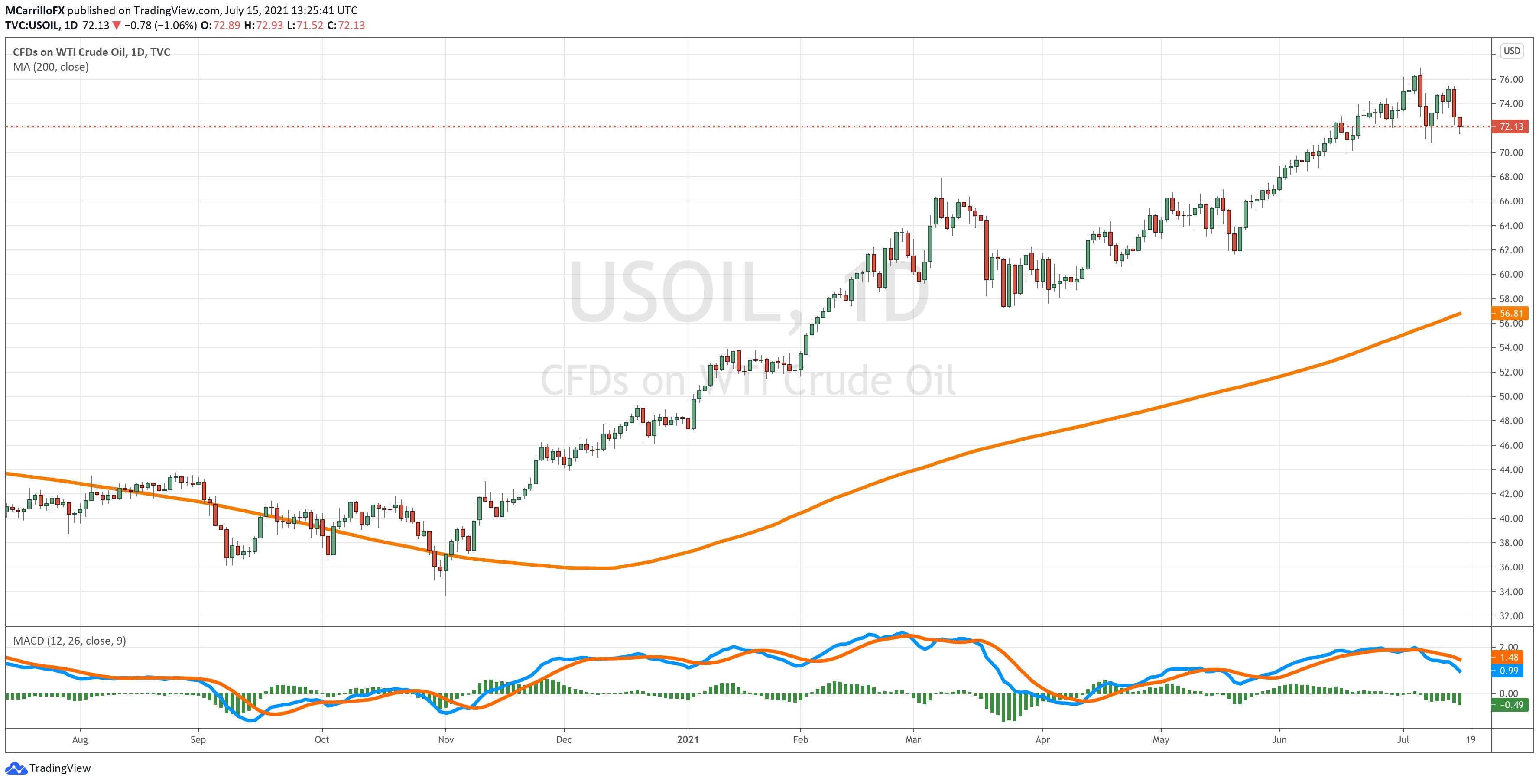 USOIL petroleo chart diario