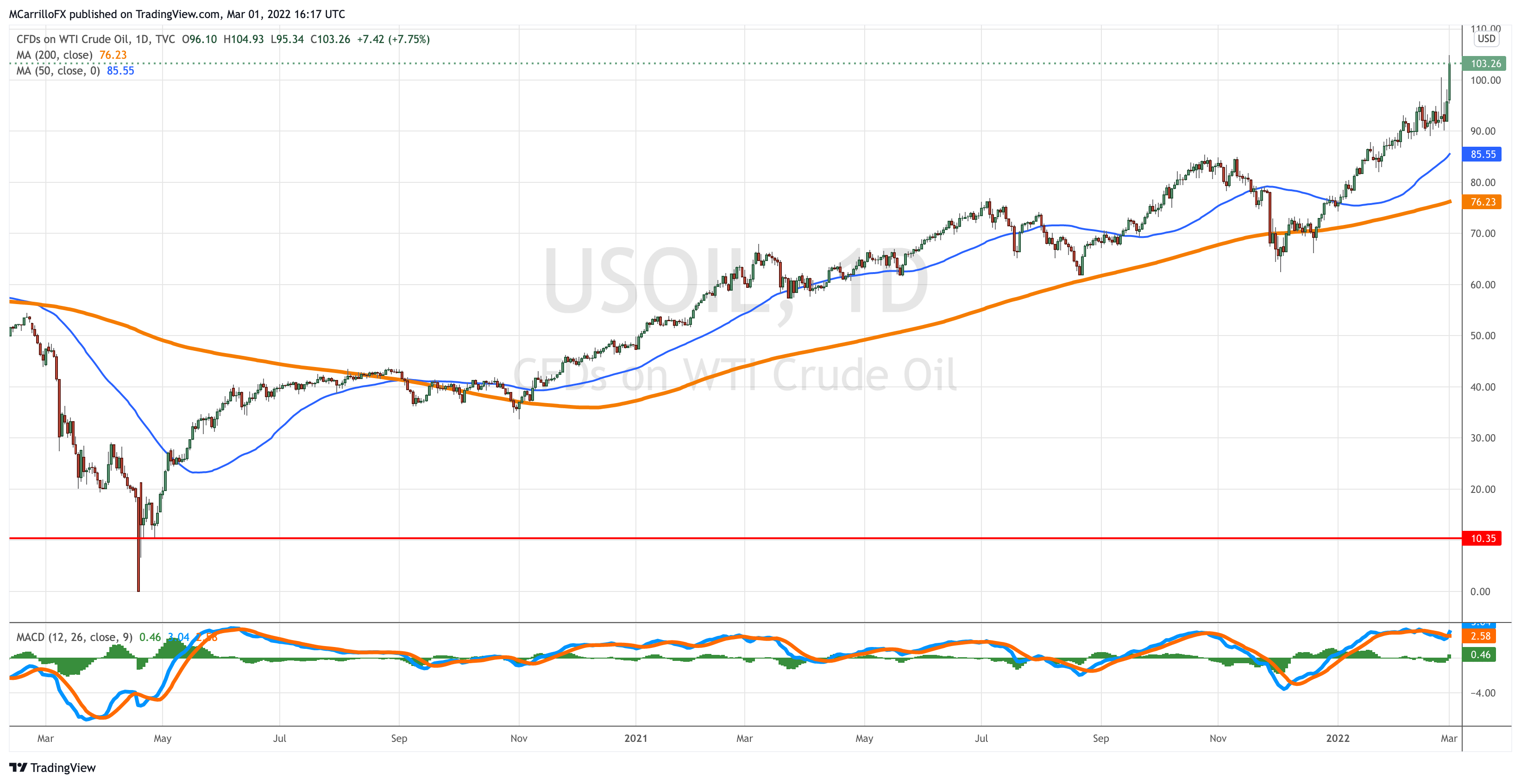 USOIL_2022-03-01_11-17-57