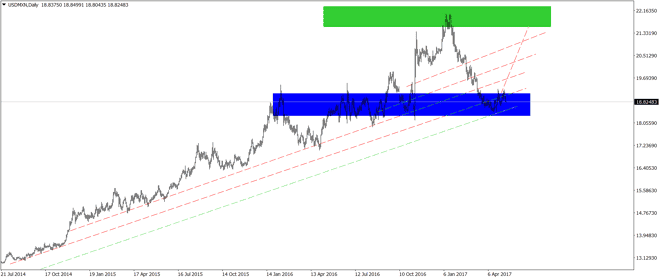 USDMXN vuelve a los 18.80 y encuentra soportes