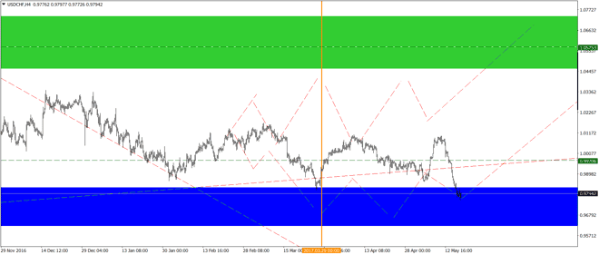 USD/CHF en niveles ideales para seguir largo en dólares
