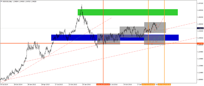 USD/CAD en mejores niveles para buscar seguir largo