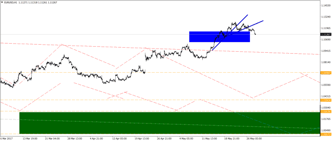 EUR/USD por debajo de 1.1150