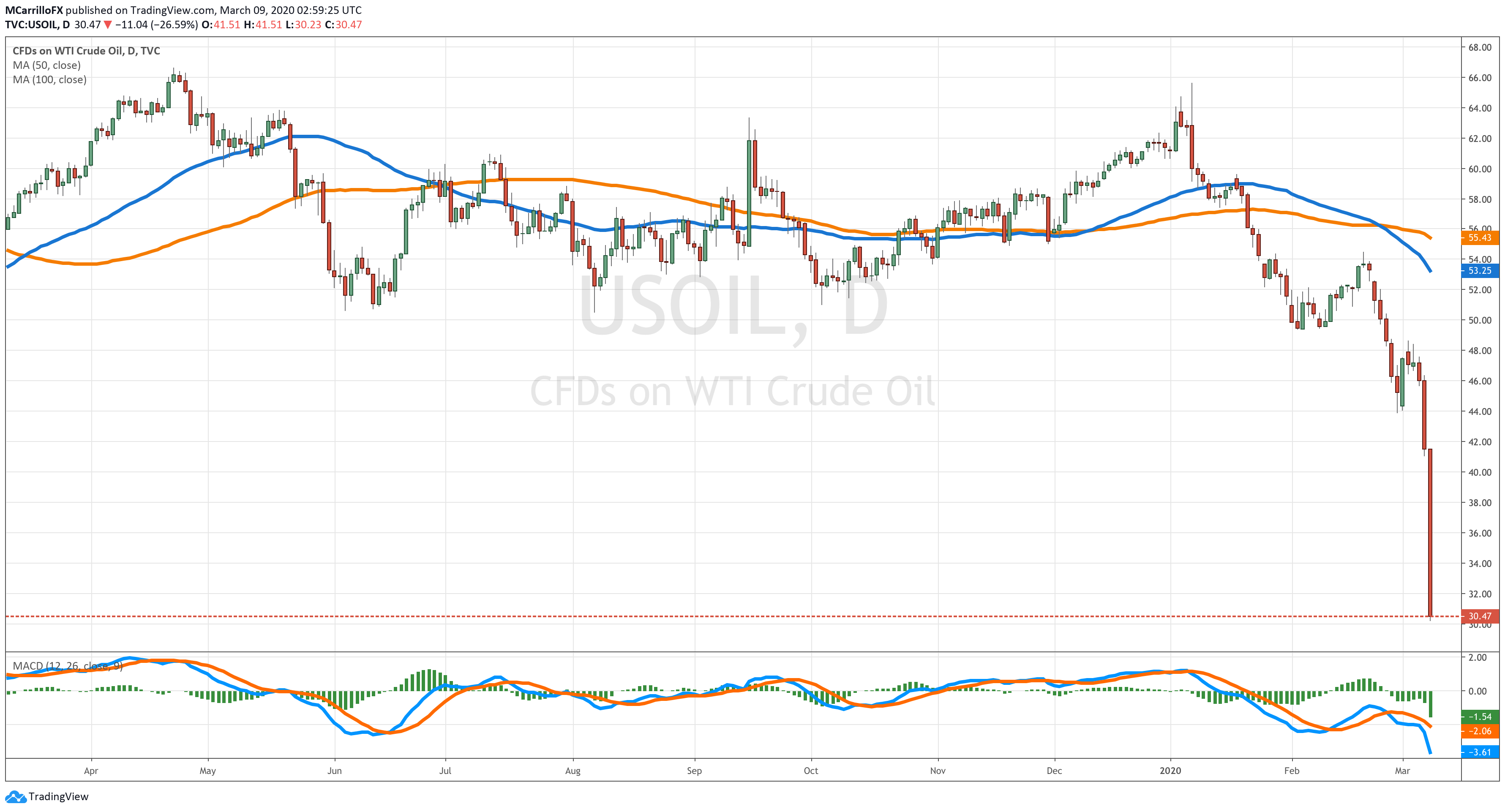 WIT OIL chart diario Marzo 8 2020