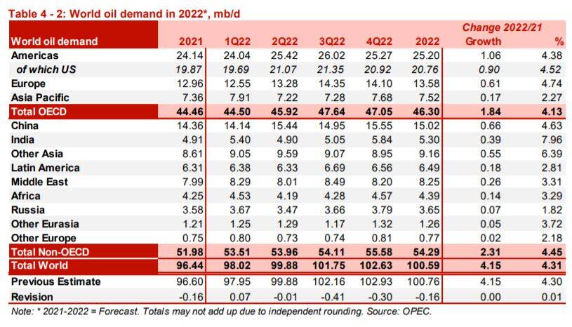 World Oil Demand 2022 11Nov21