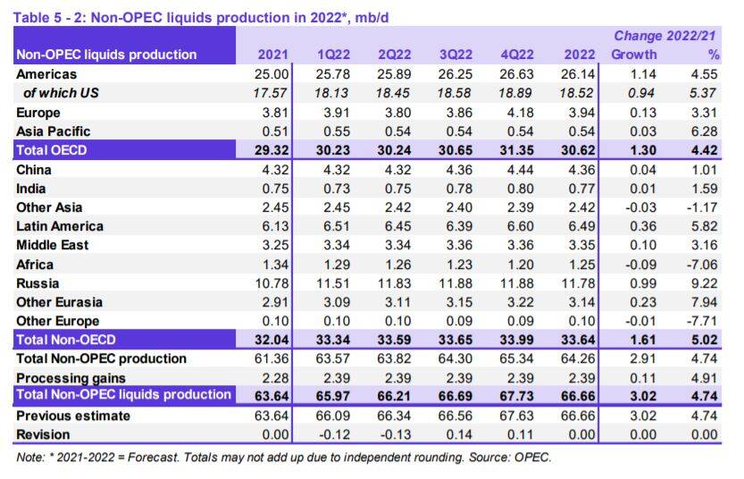 World Oil Supply 2022 11Nov21