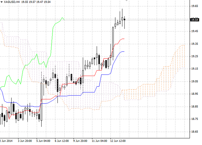 Nubes Ichimoku. Revisión de XAG/USD para el 13 de junio