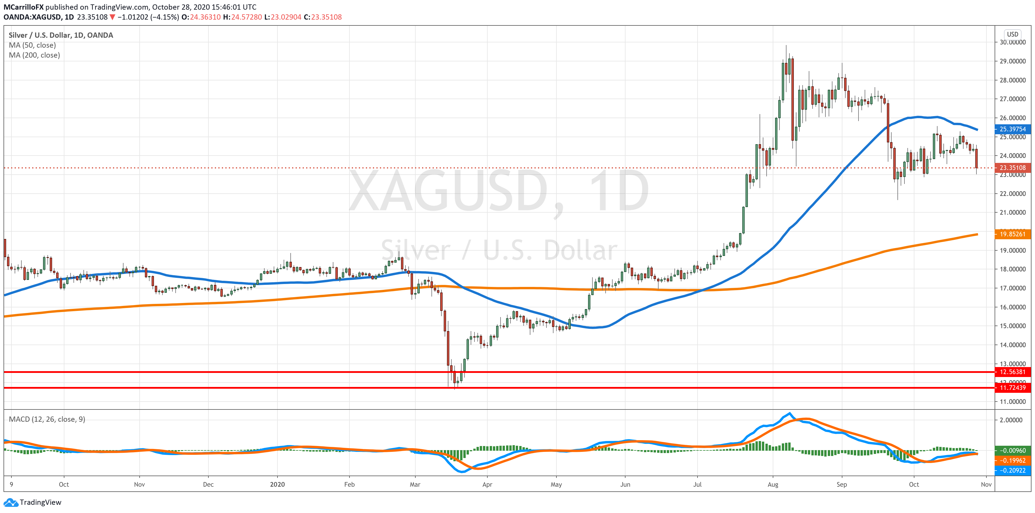 XAGUSD chart diario