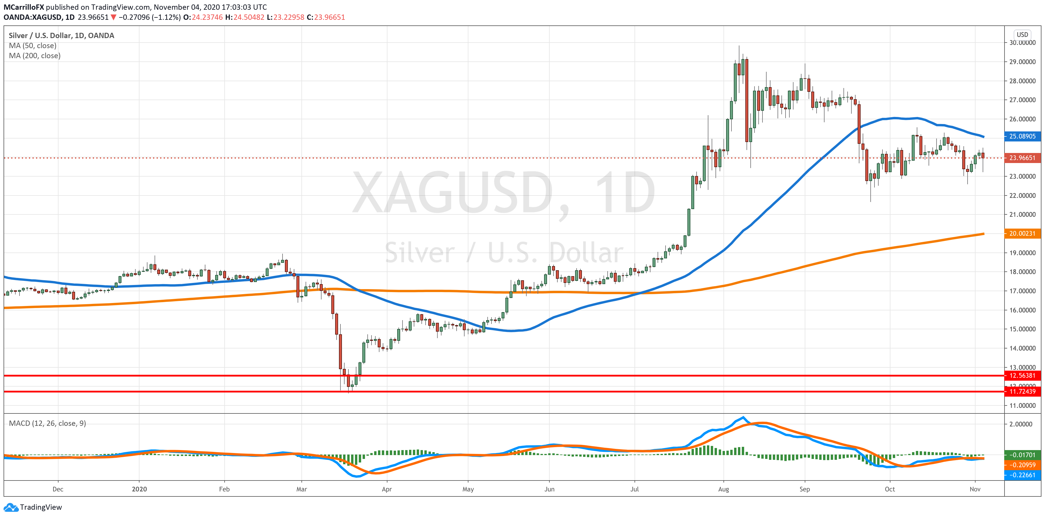 XAGUSD chart diario