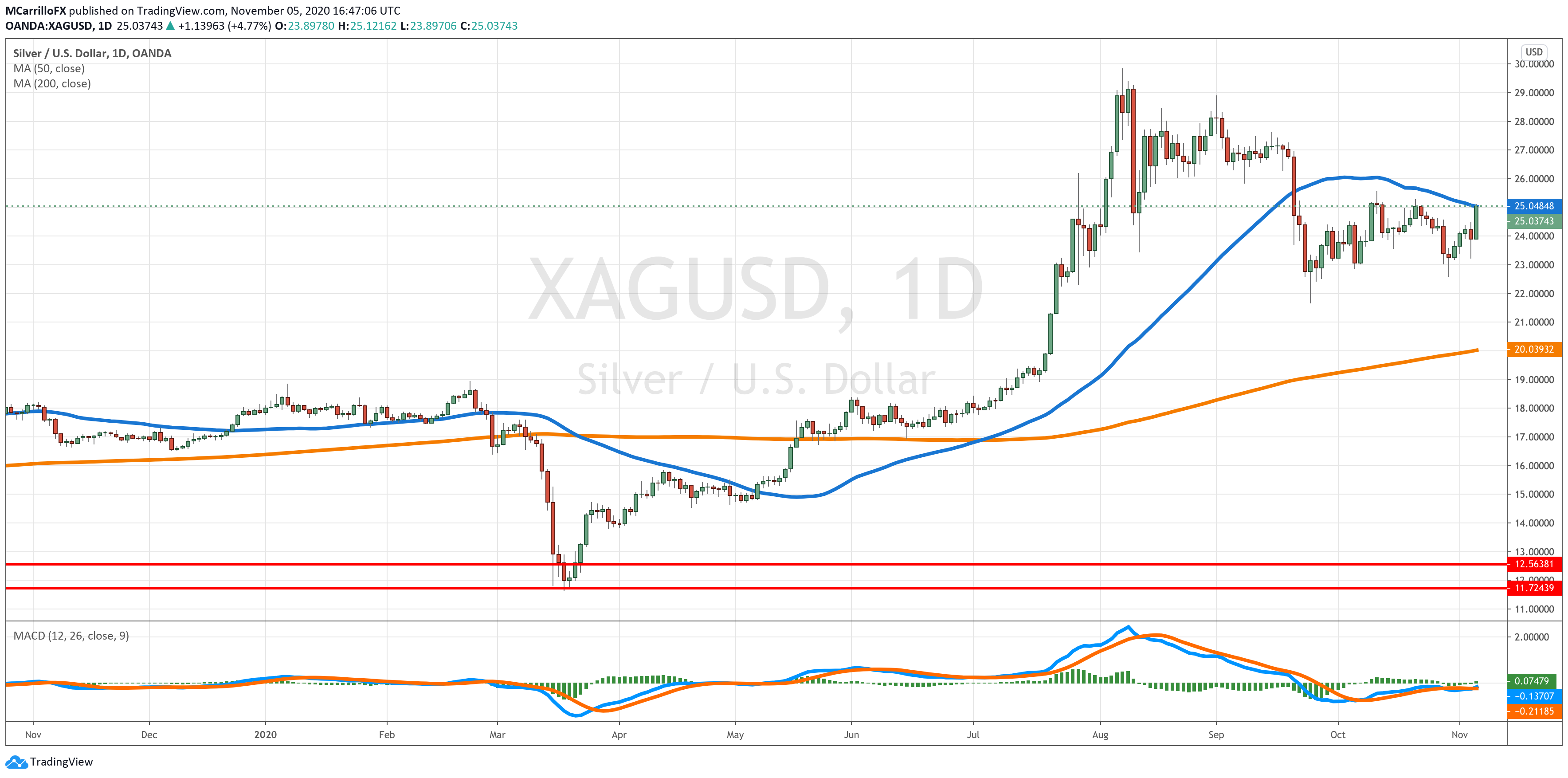 XAGUSD chart diario