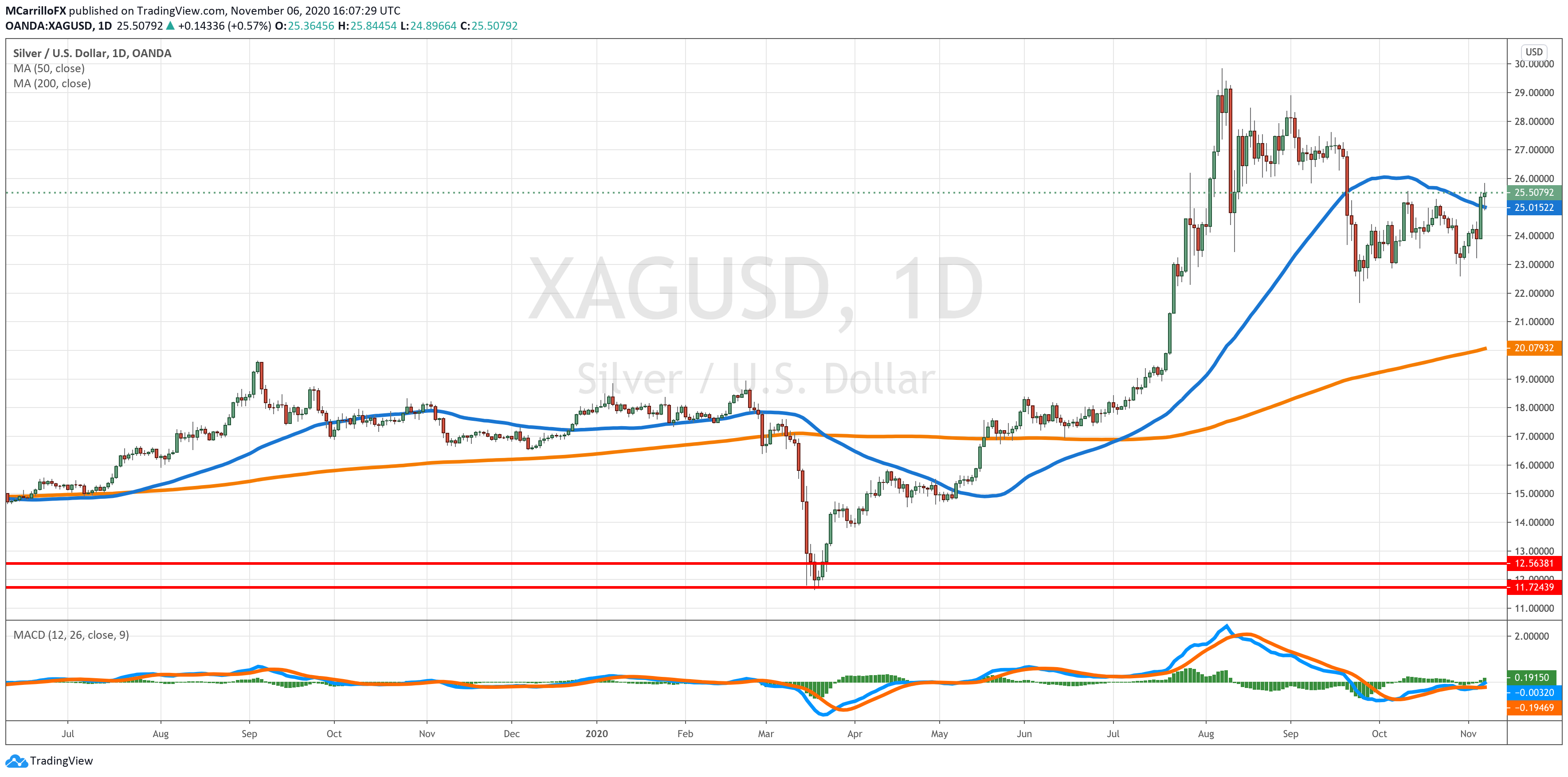 XAGUSD chart diario