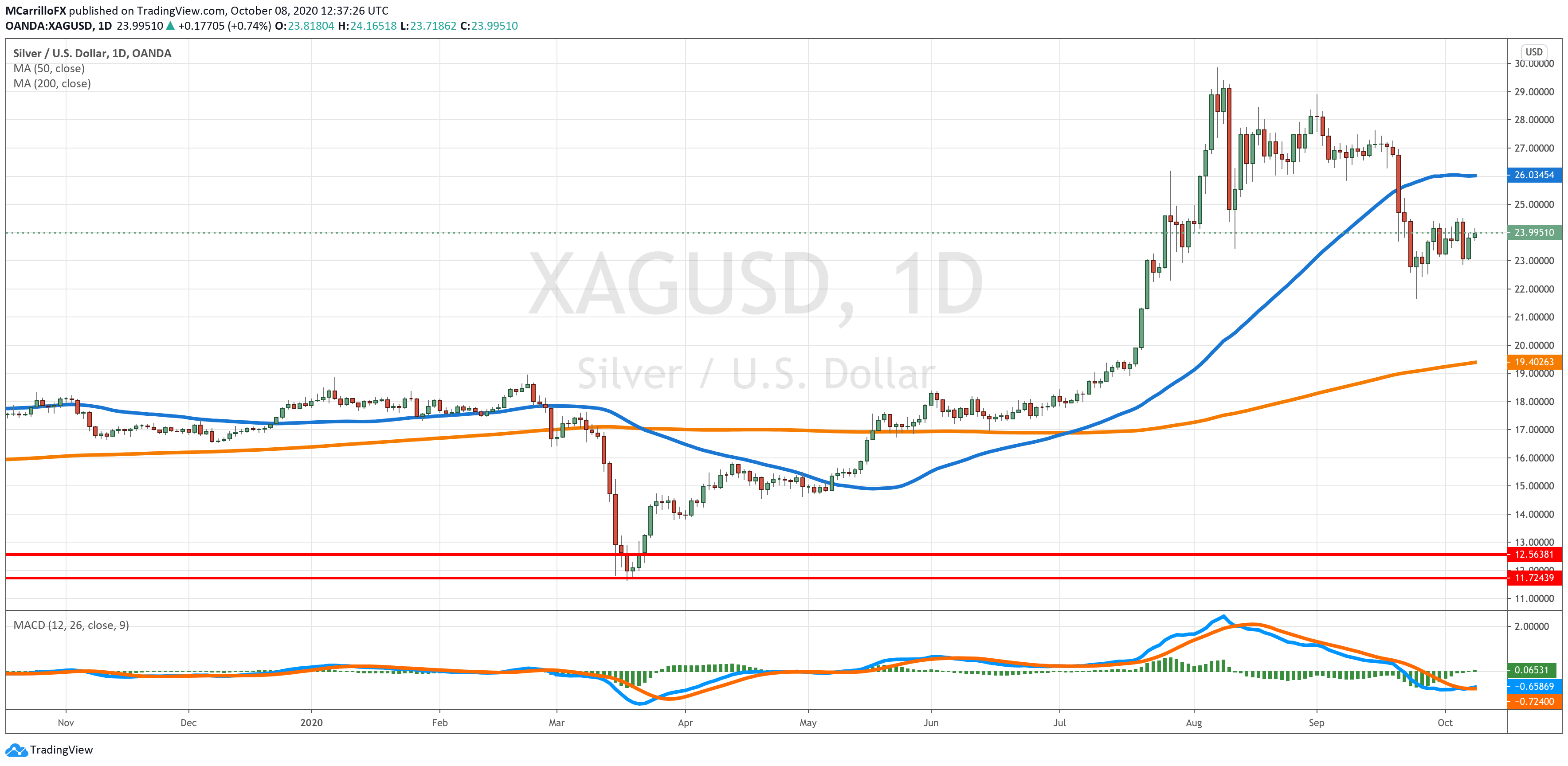 XAGUSD chart diario