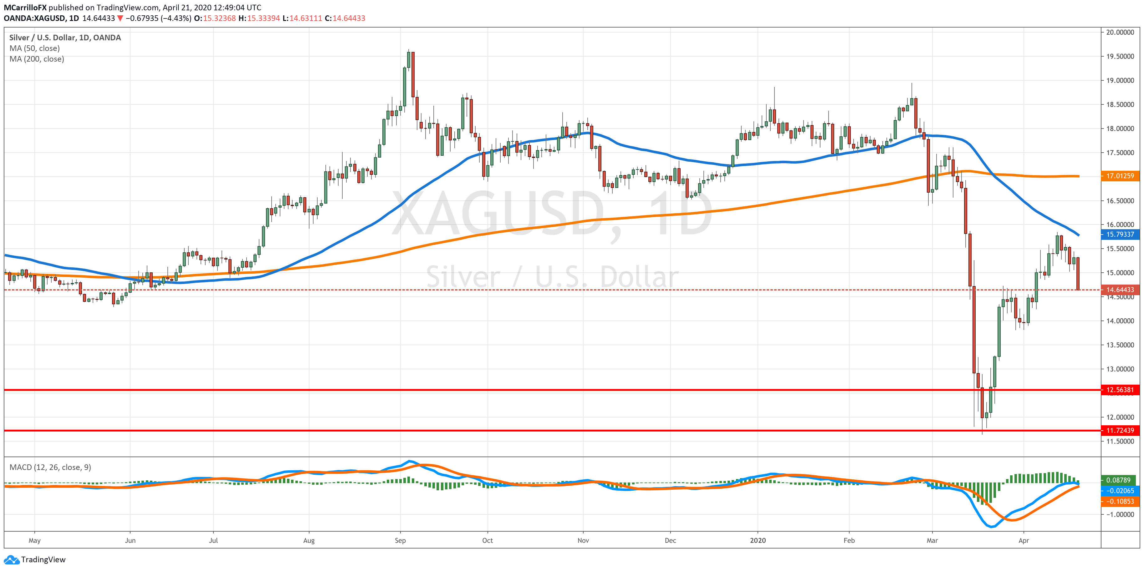 XAGUSD chart diario abril 21