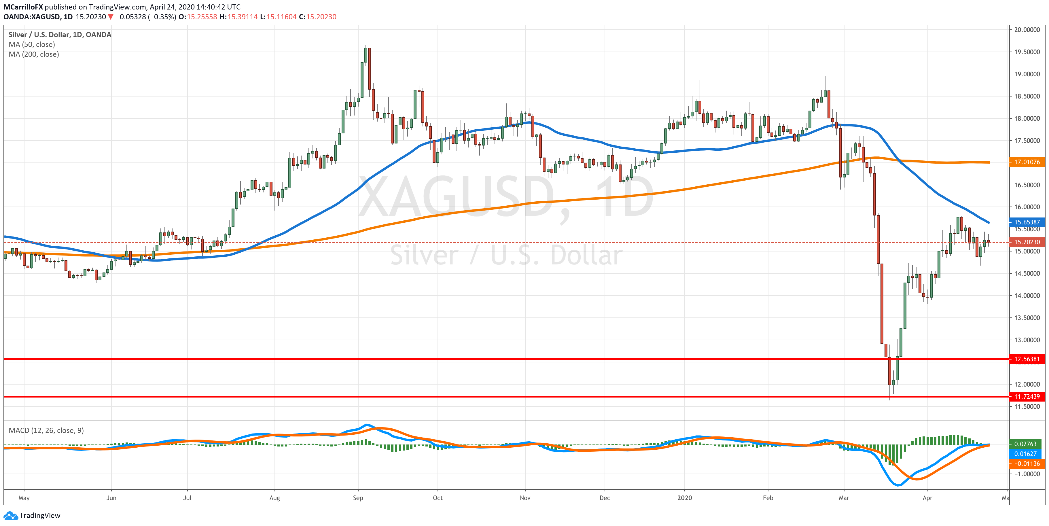 XAGUSD chart diario abril 24