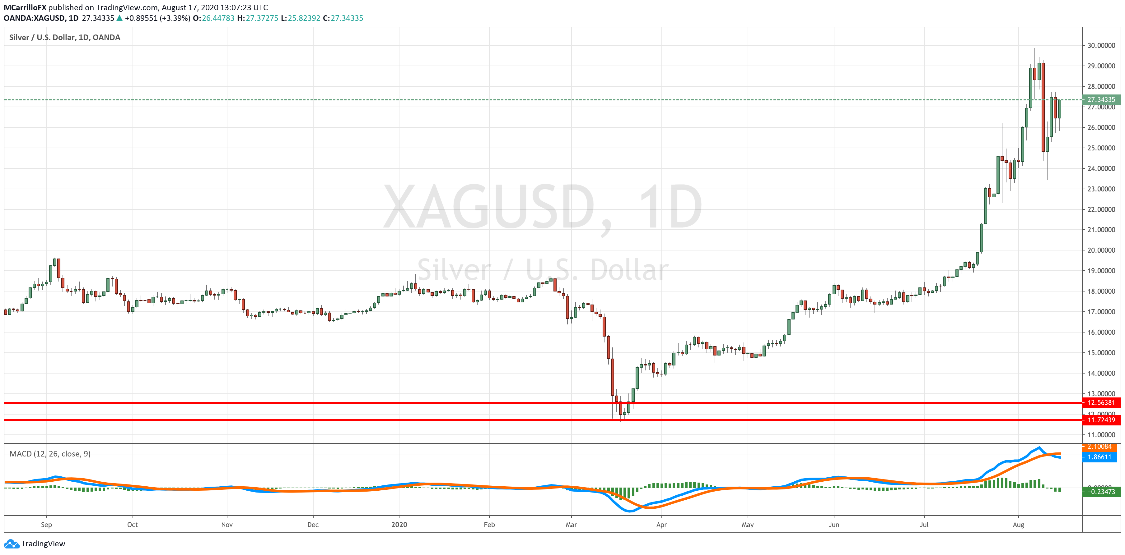 XAGUSD chart diario agosto 17