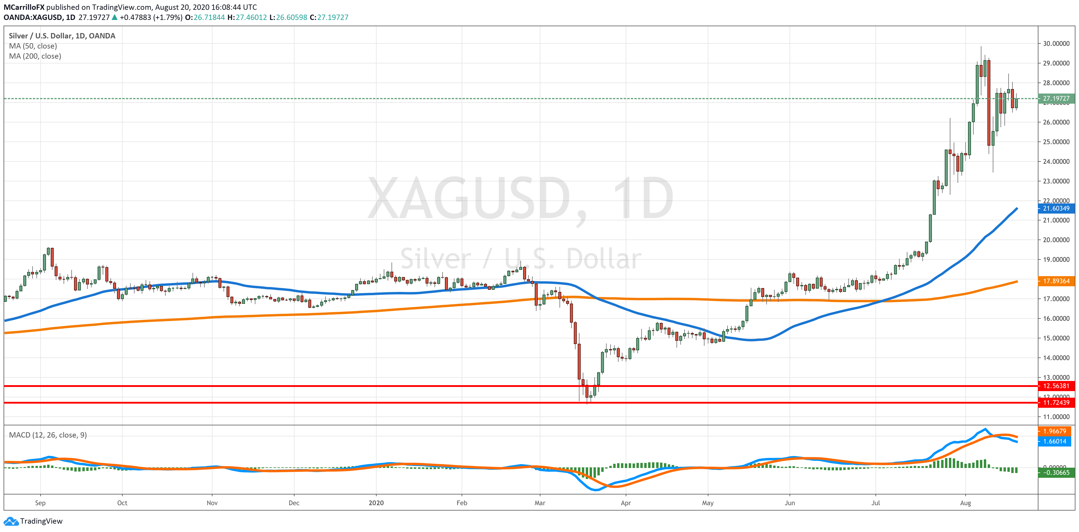 XAGUSD chart diario agosto 20