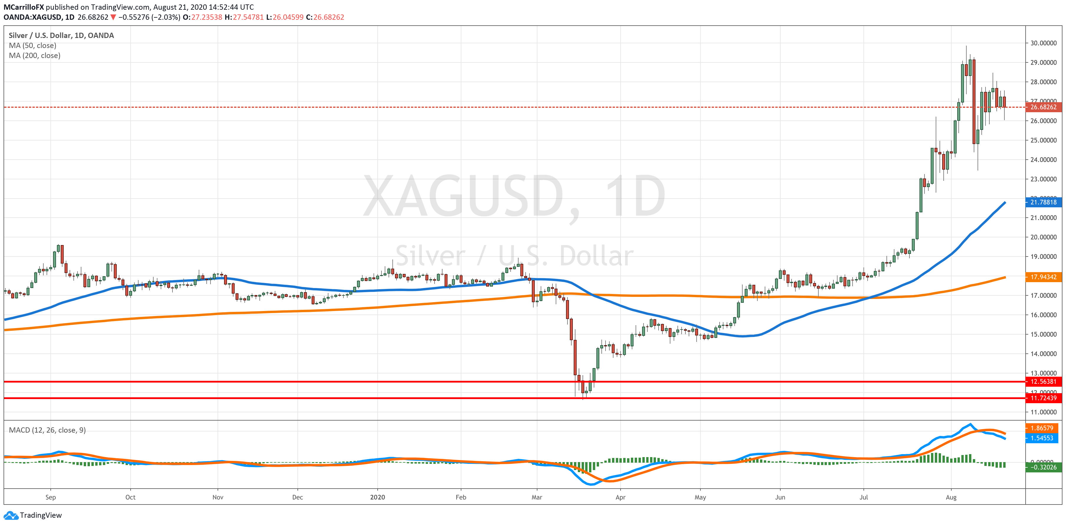 XAGUSD chart diario agosto 21