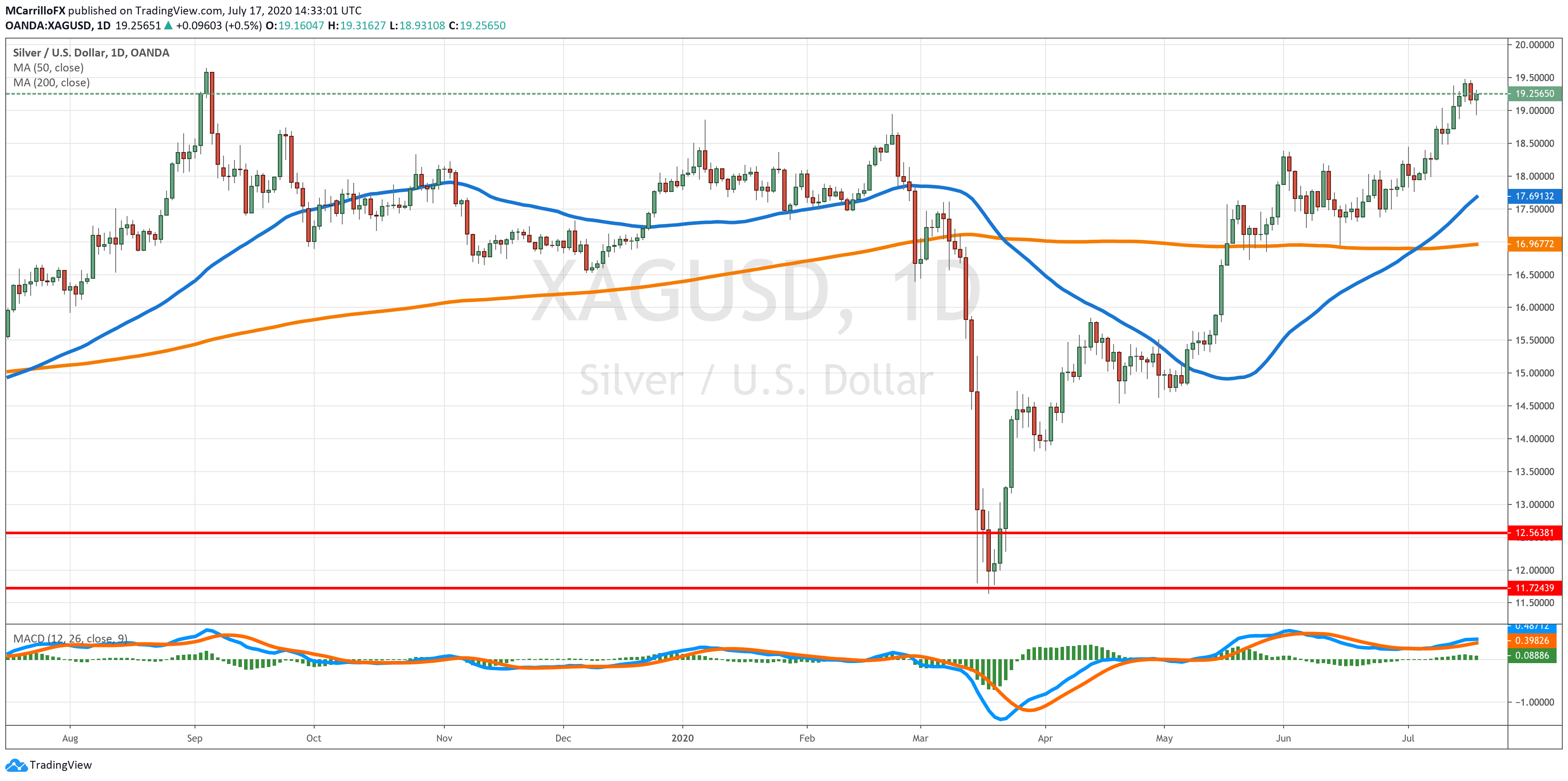 XAGUSD chart diario julio 17