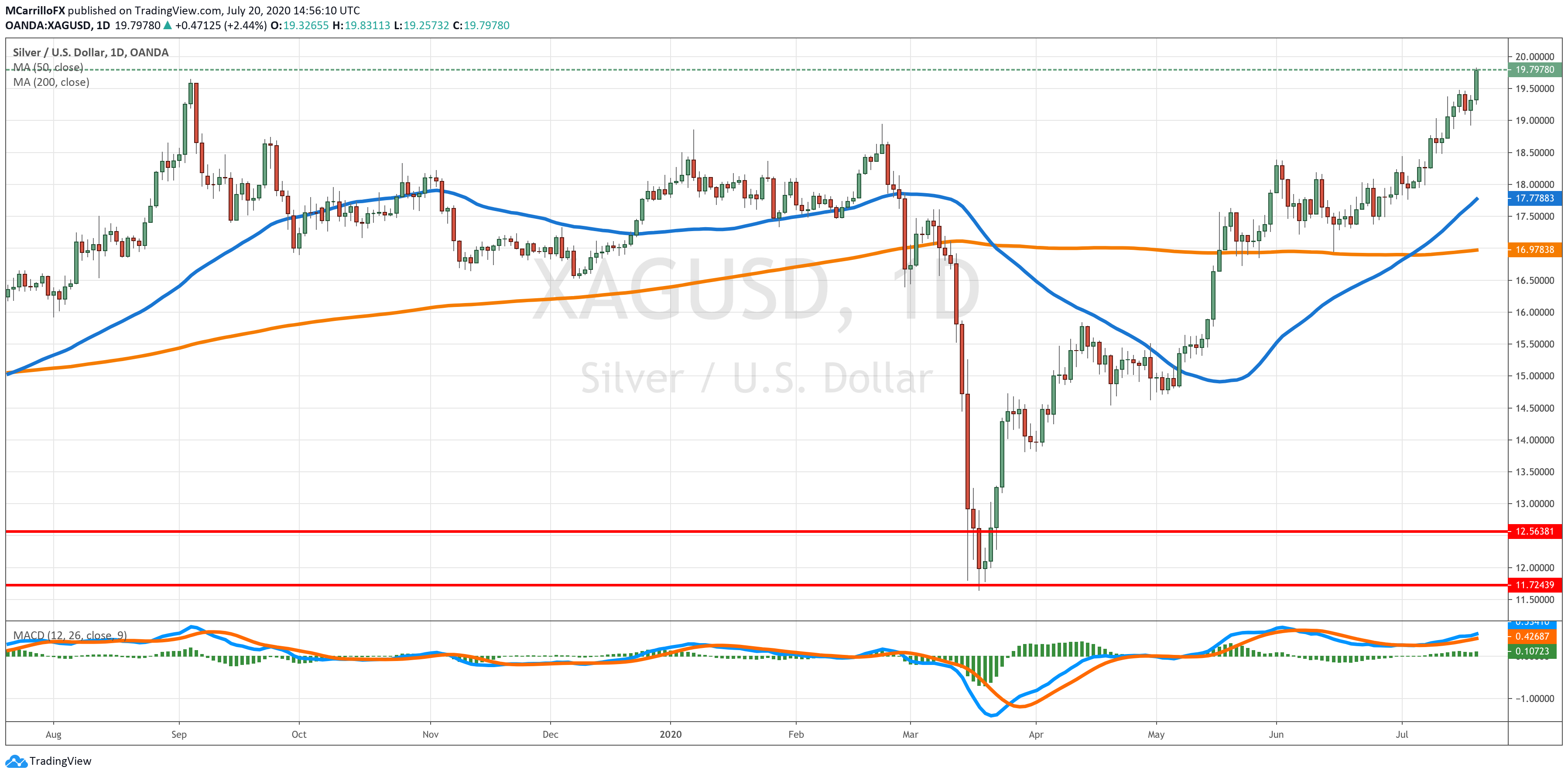 XAGUSD chart diario julio 20