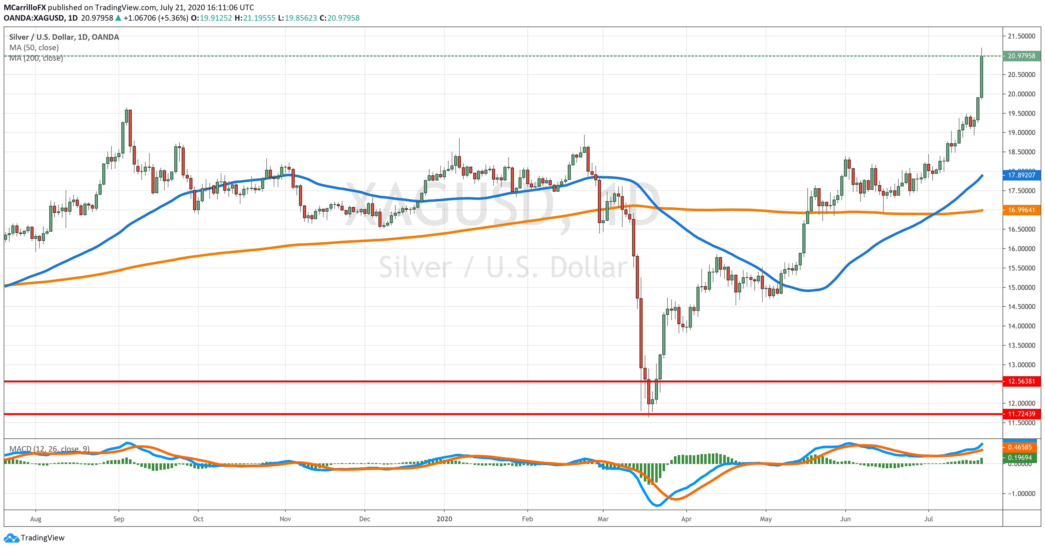 XAGUSD chart diario julio 21