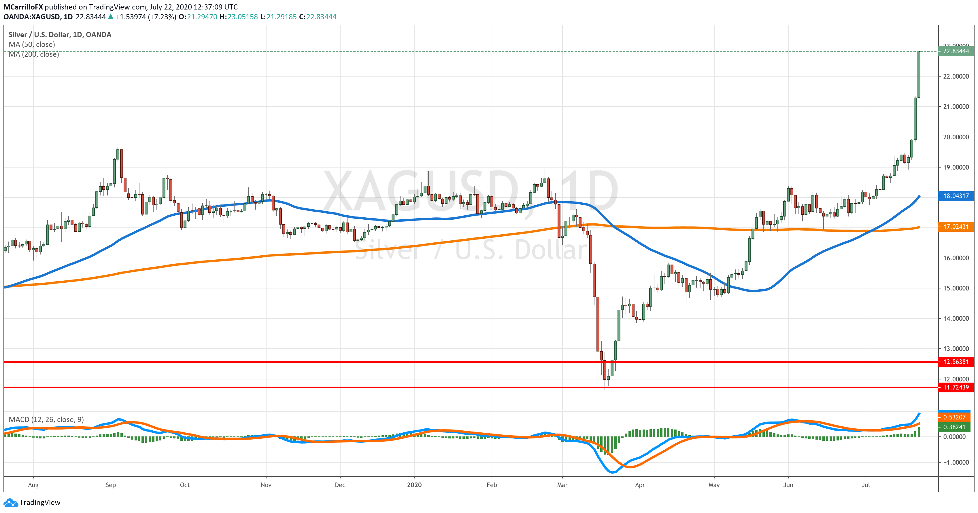 XAGUSD chart diario julio 22