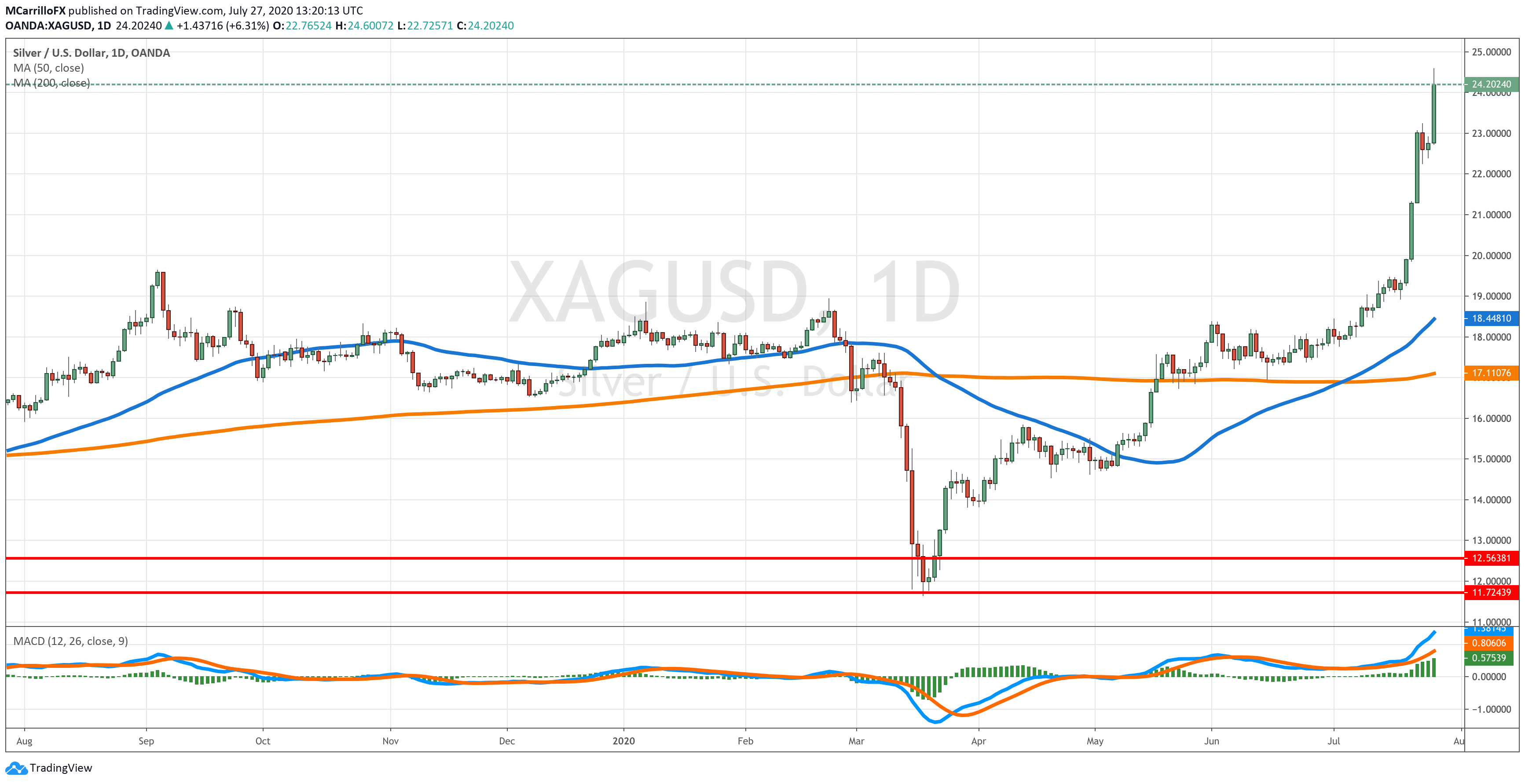 XAGUSD chart diario julio 27