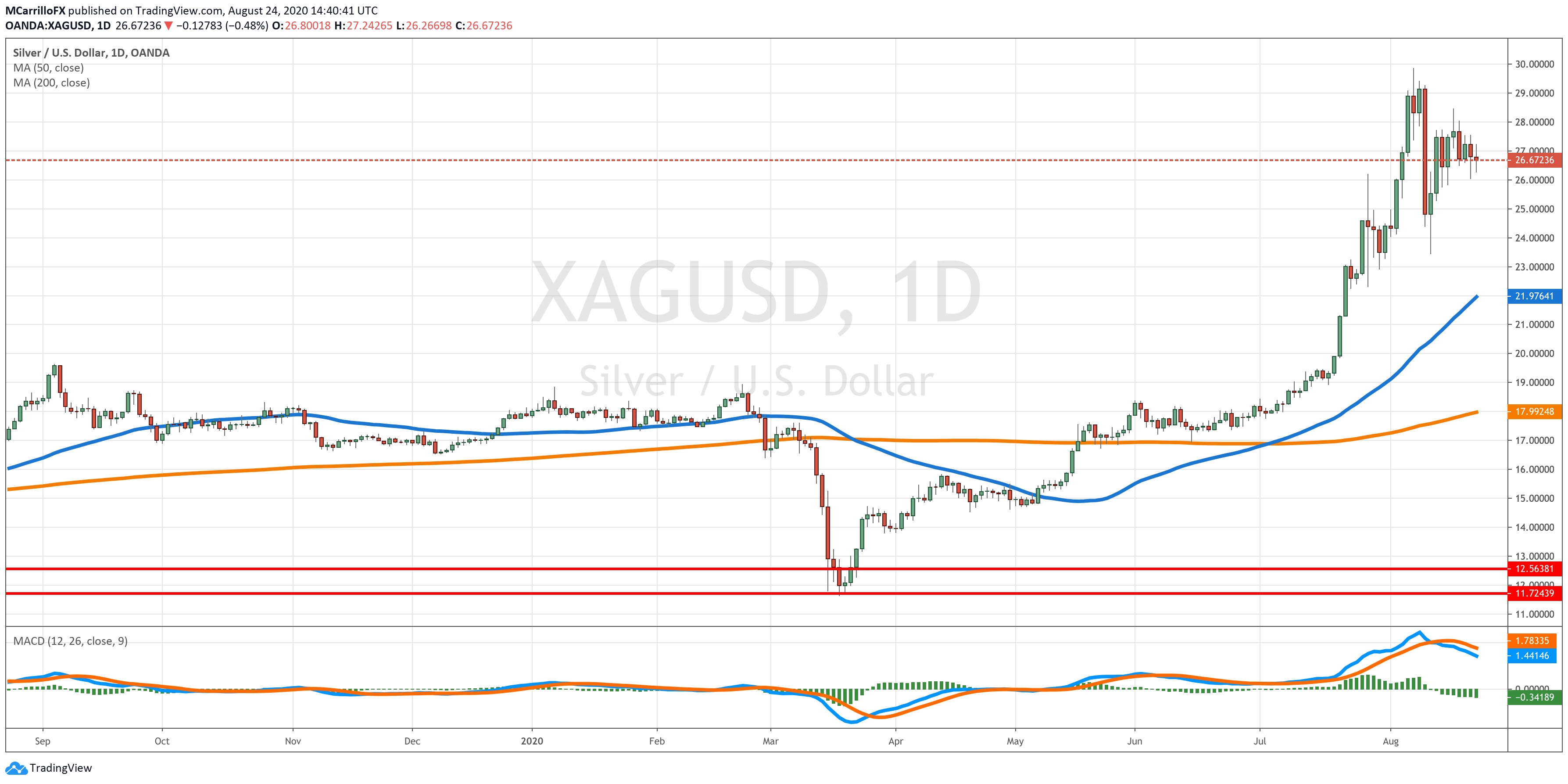 XAGUSD daily chart Aug 24