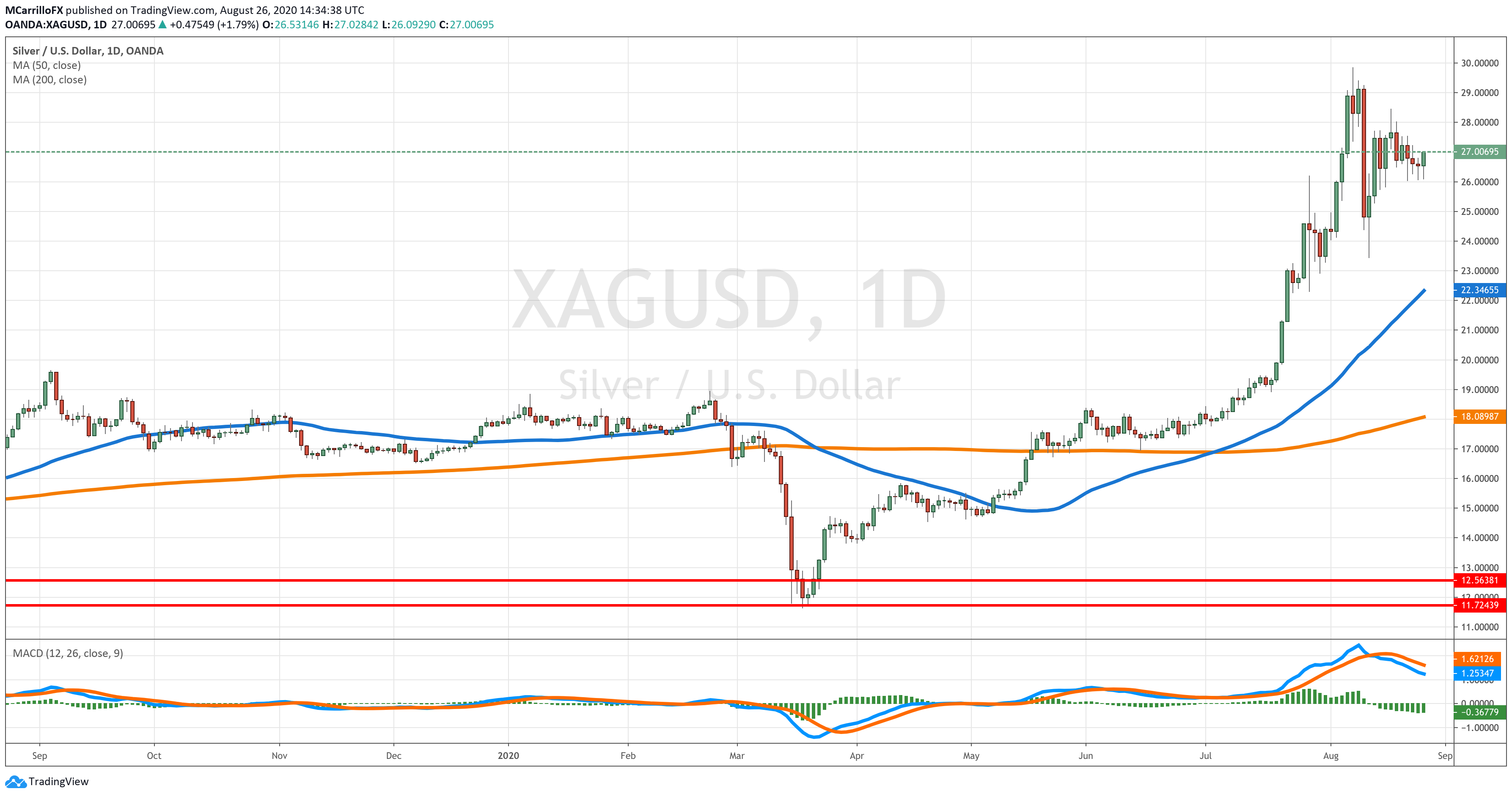 XAGUSD daily chart Aug 26