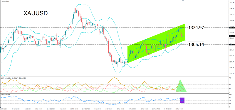 XAUUSD