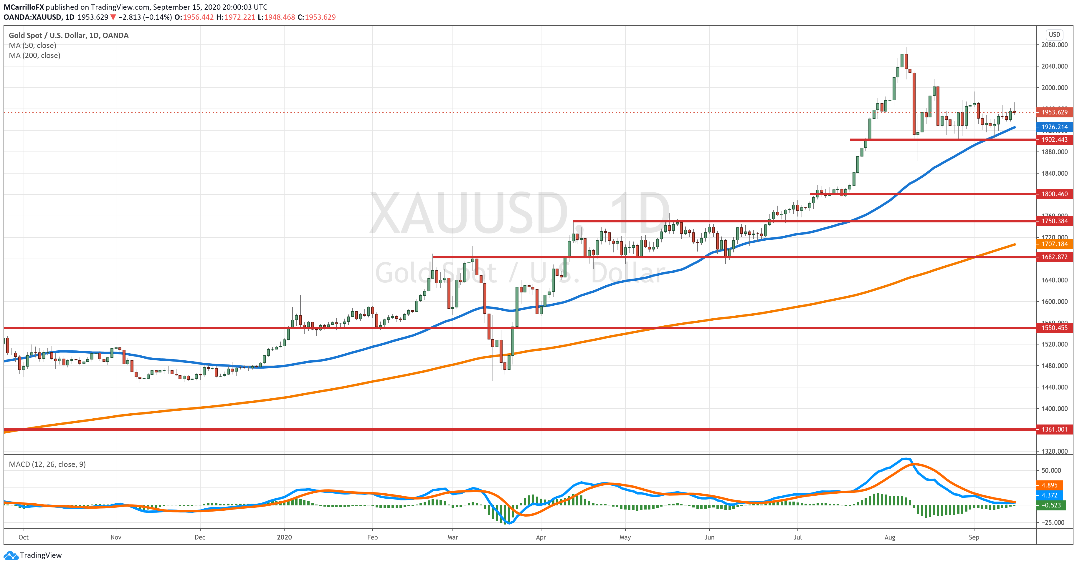 XAUUSD chart diario