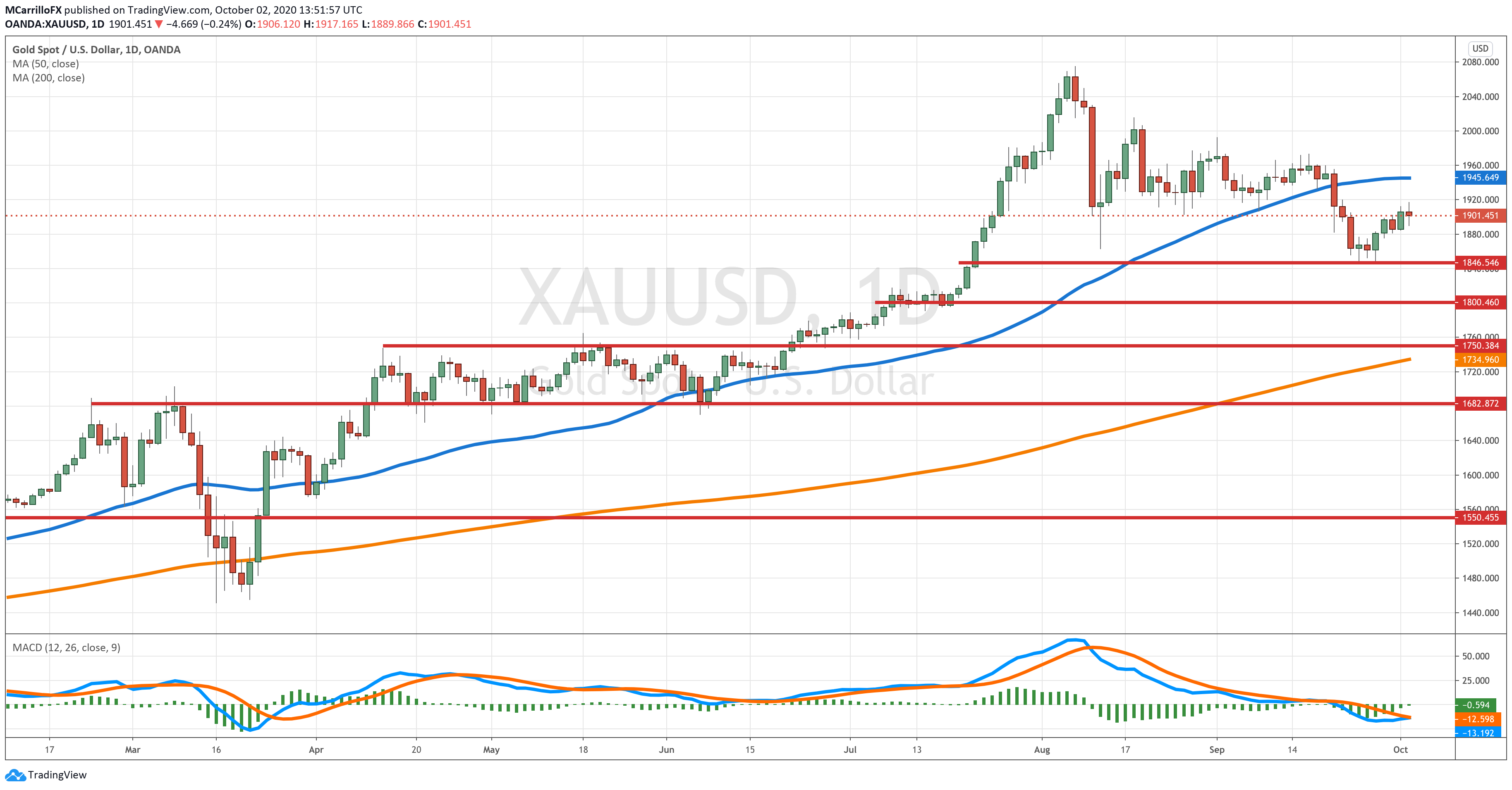 XAUUSD daily chart