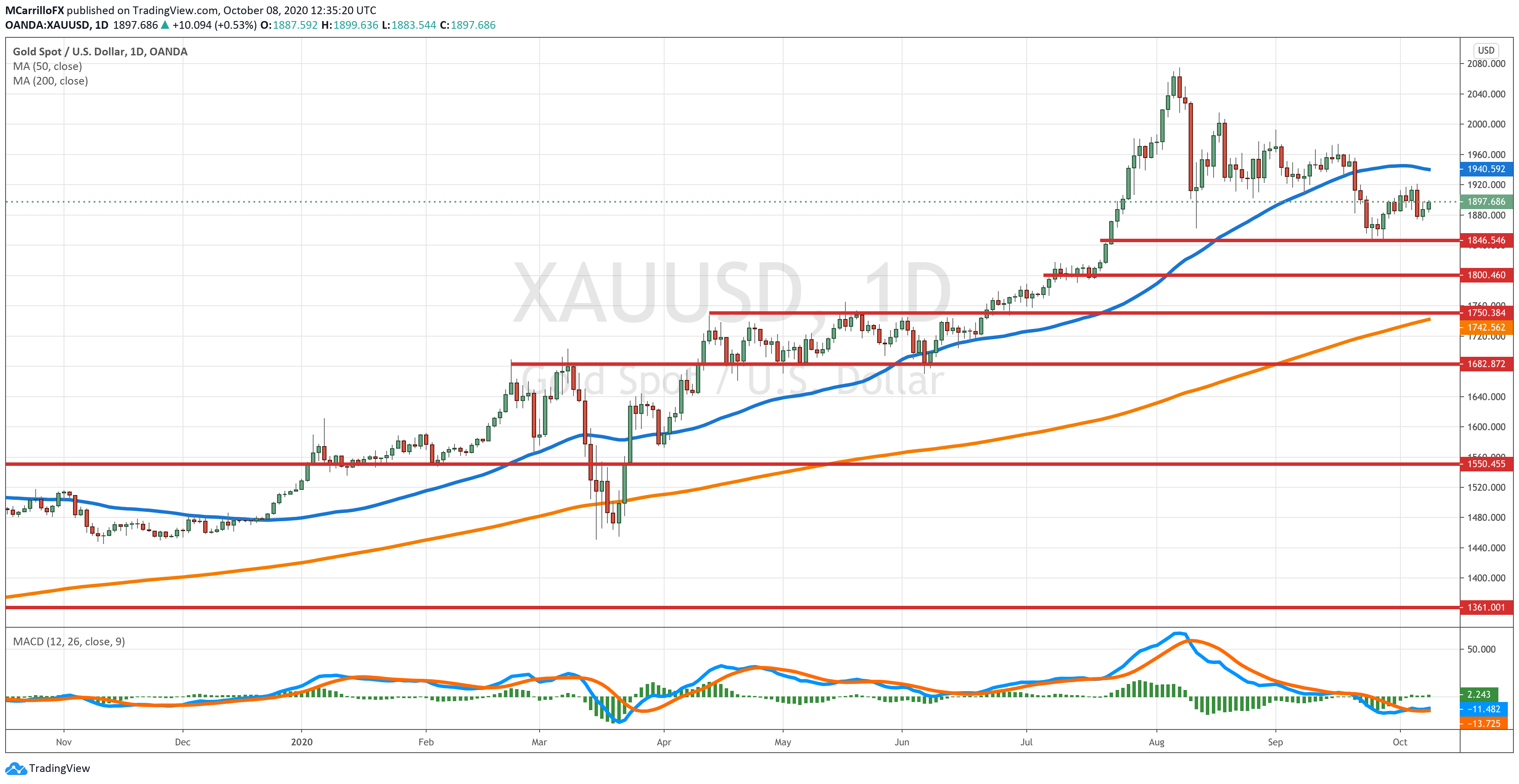 XAUUSD chart diario