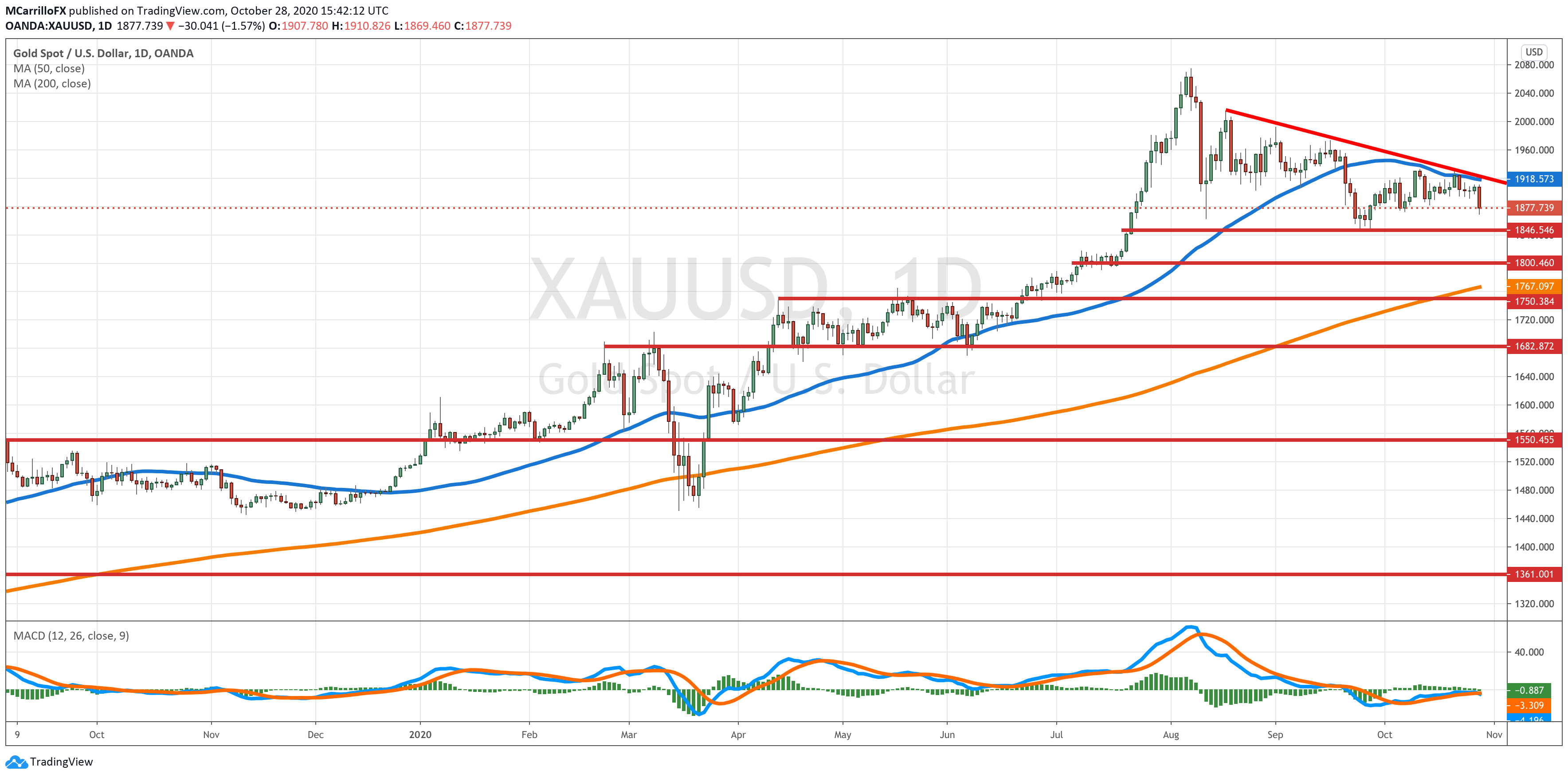 XAUUSD chart diario