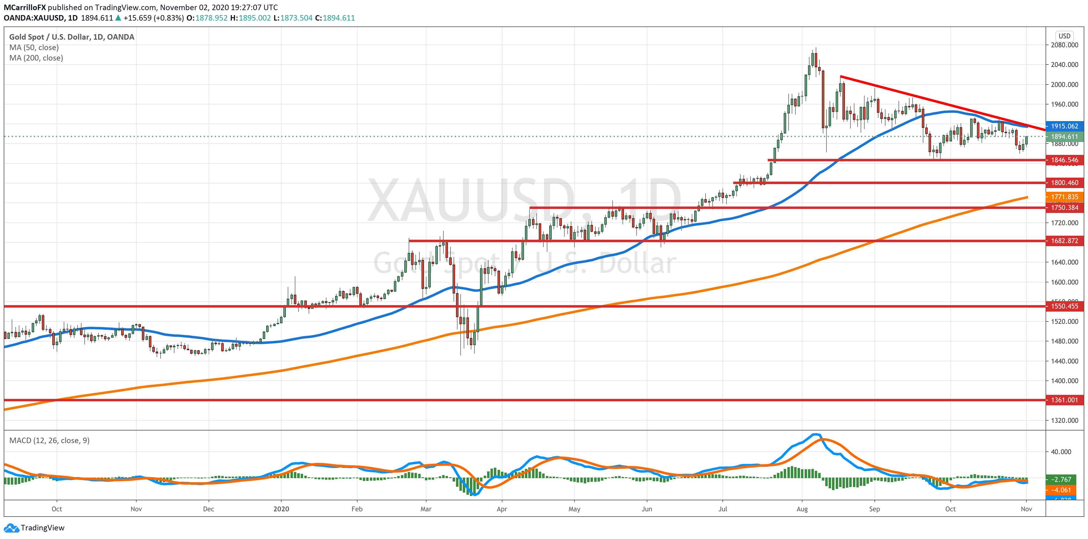 XAUUSD chart diario