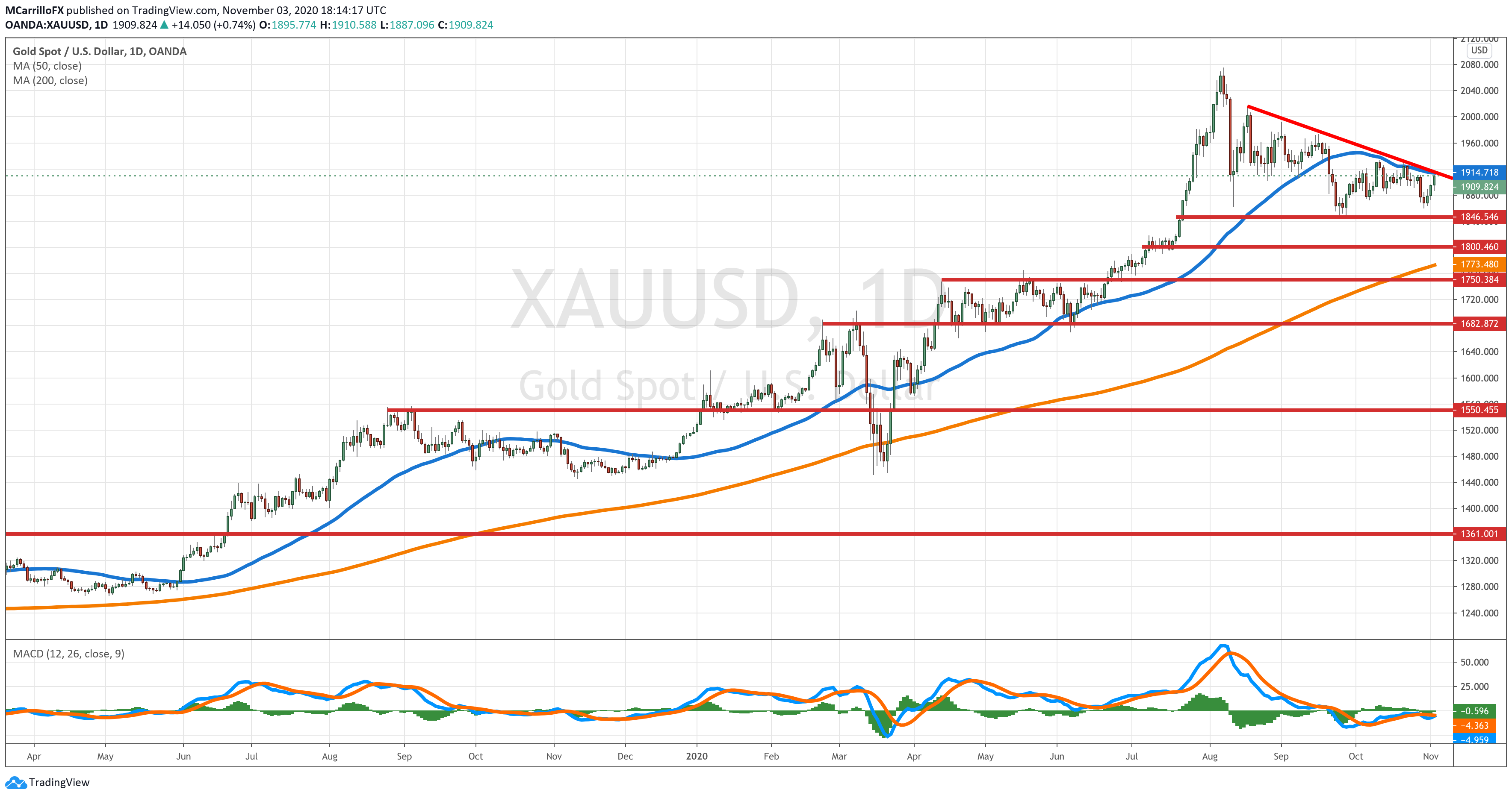 XAUUSD chart diario