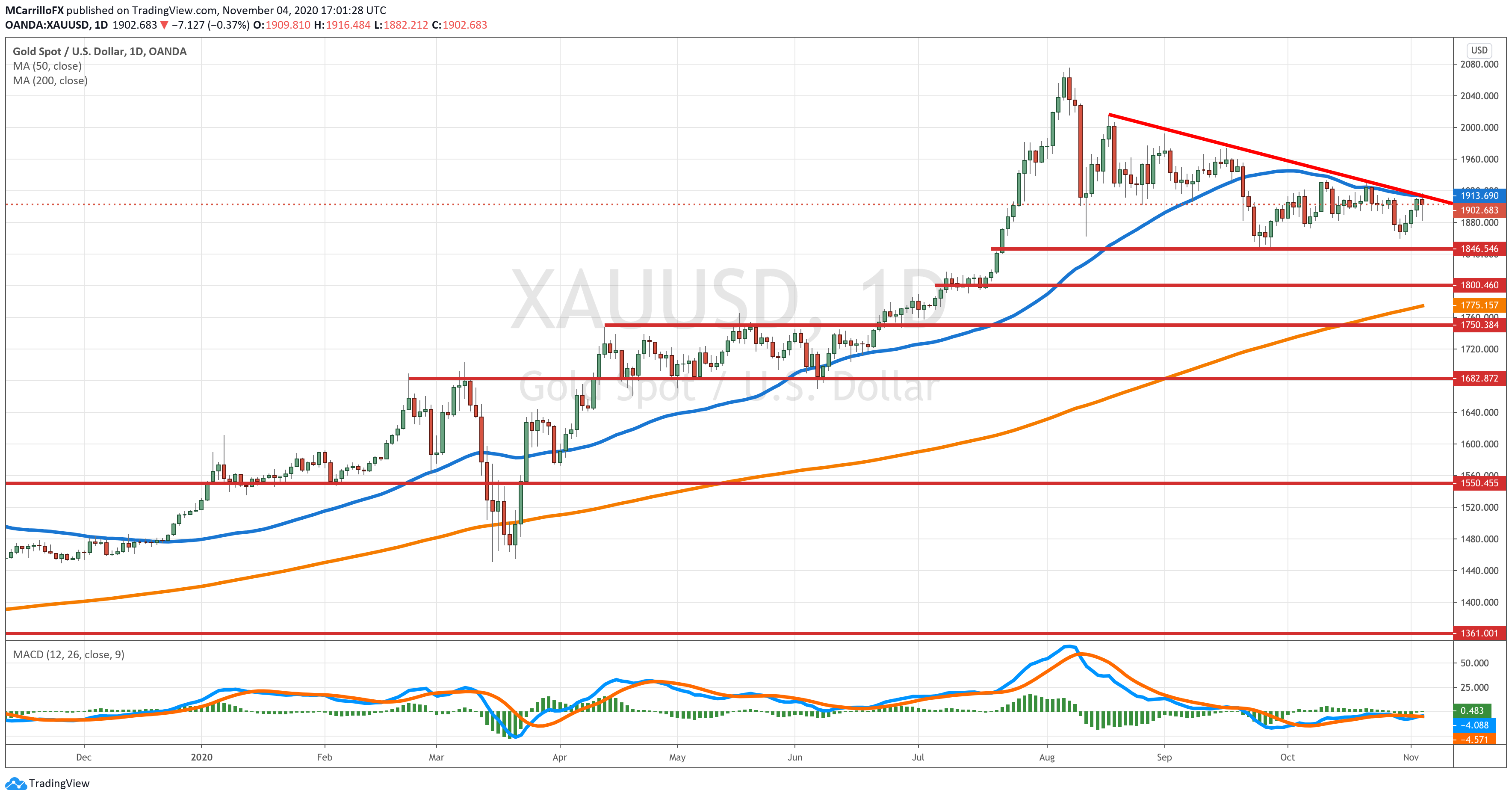 XAUUSD chart diario