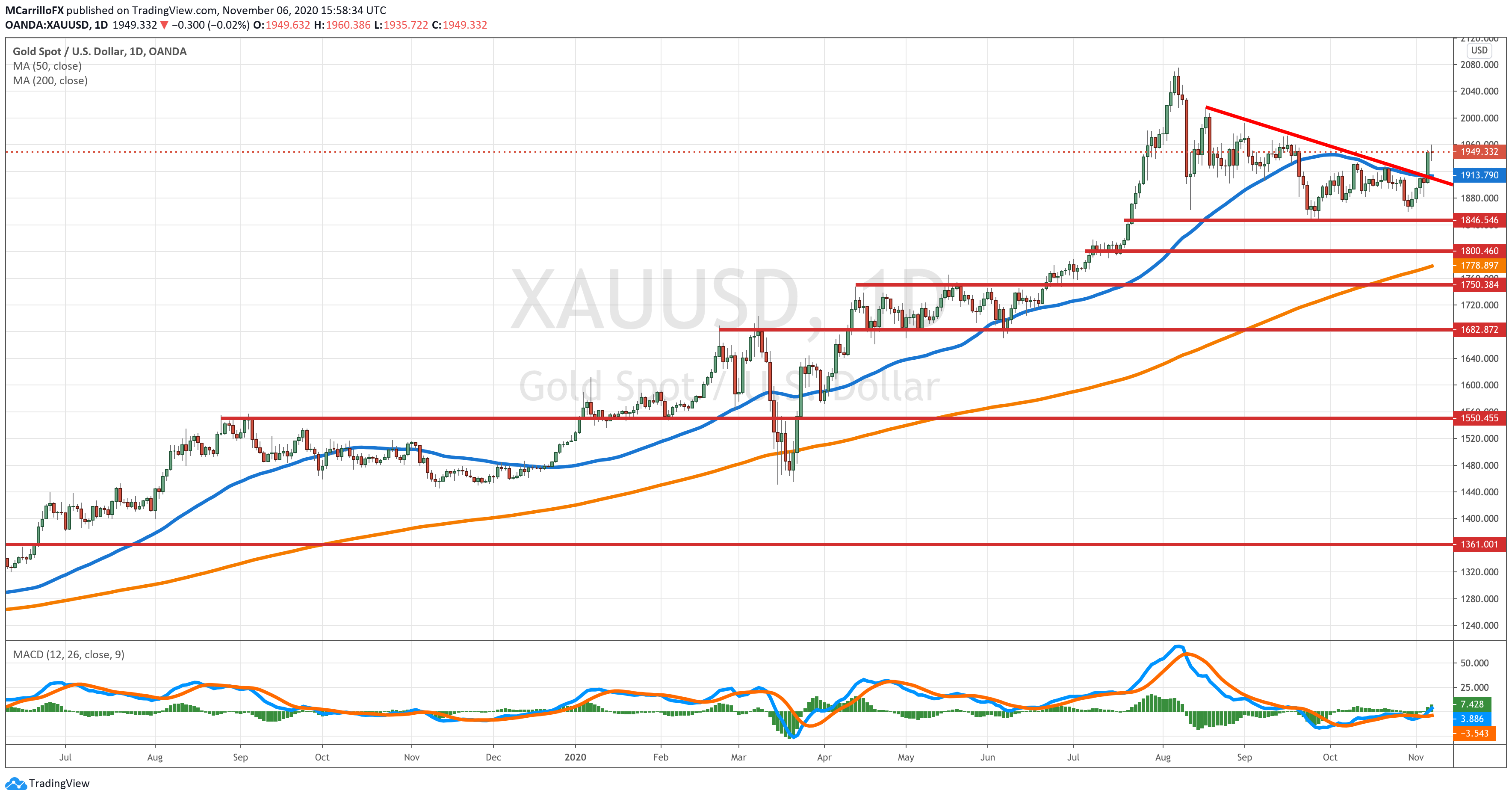 XAUUSD chart diario