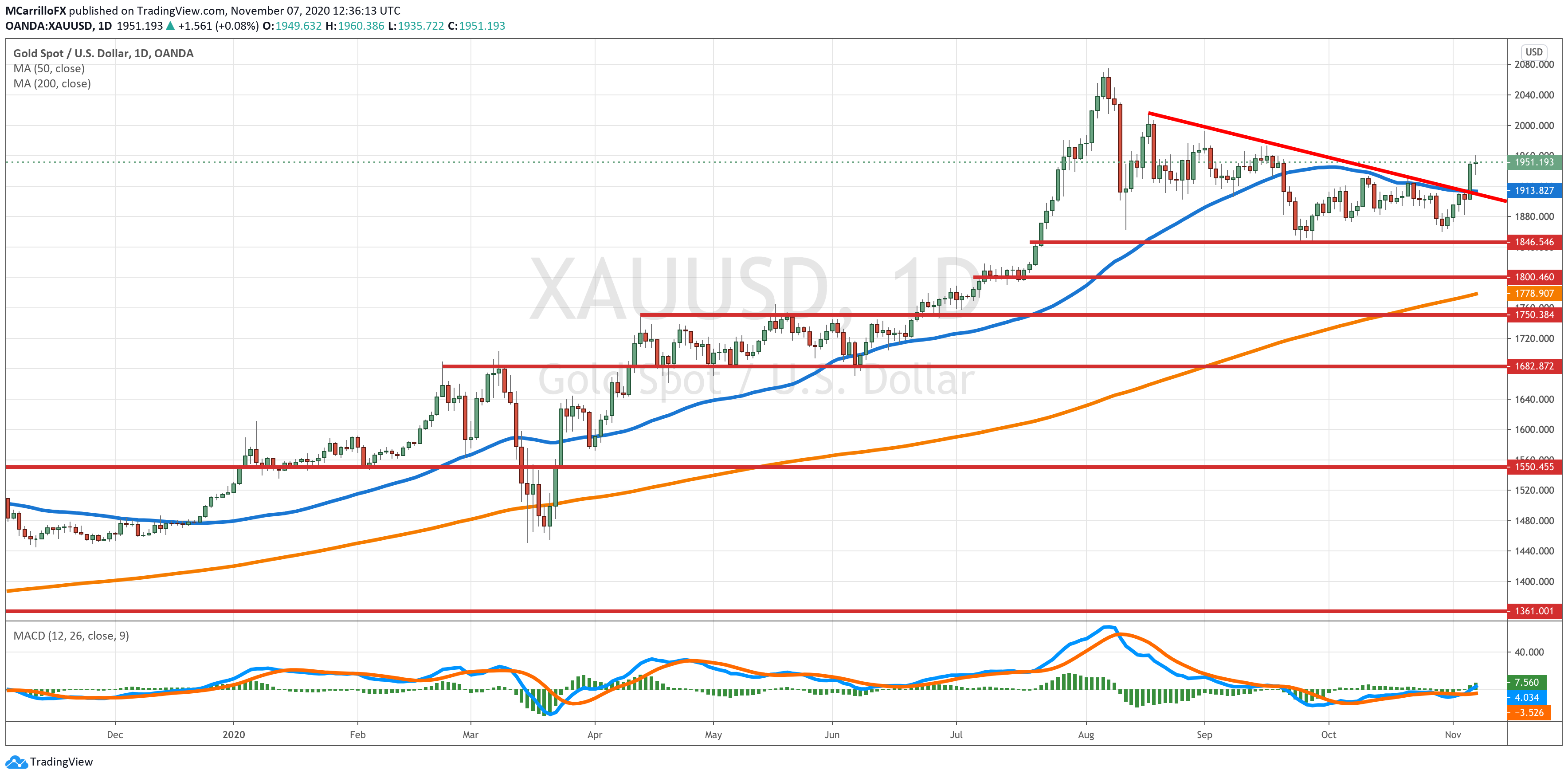 XAUUSD chart diario