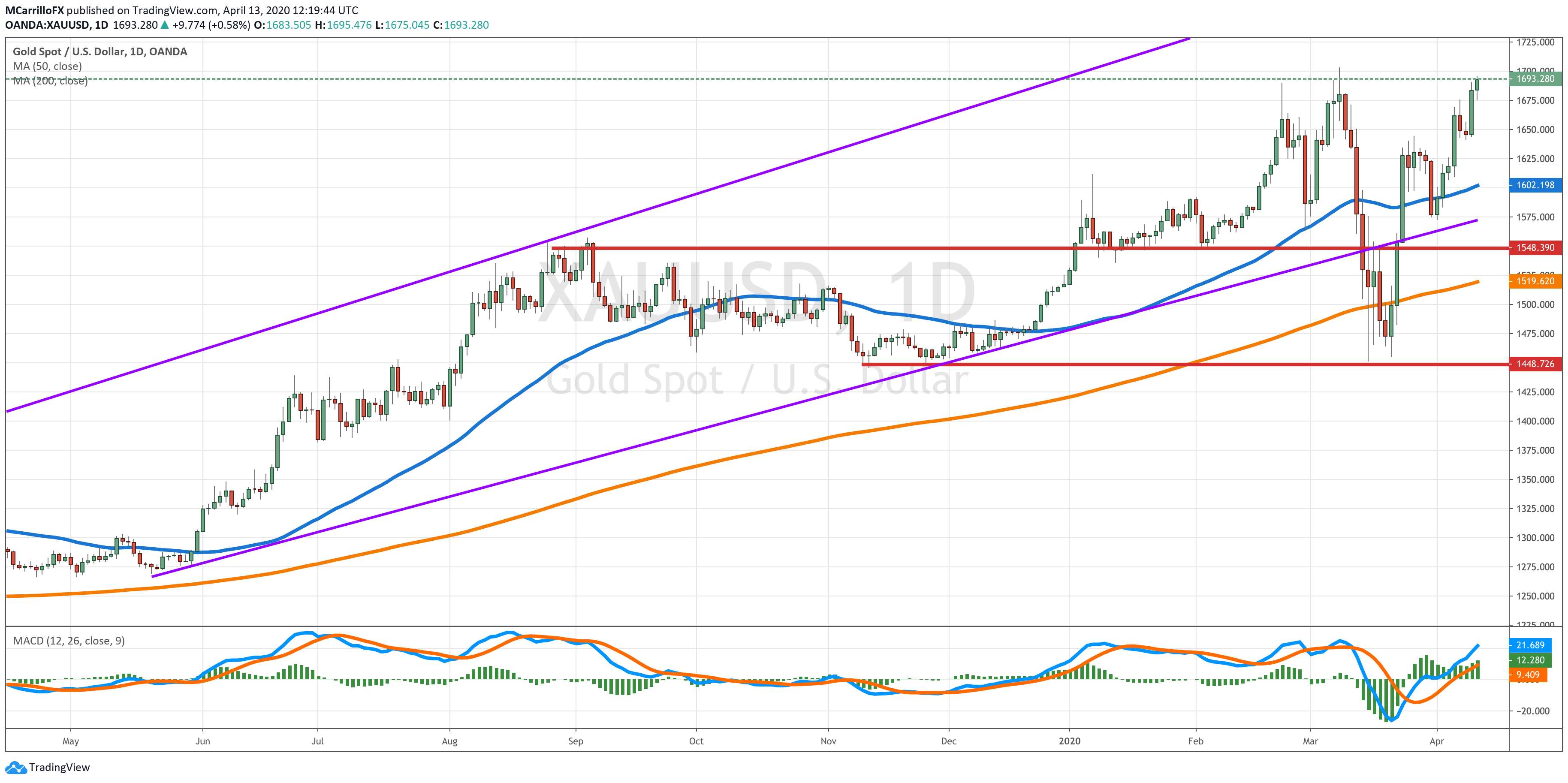 XAUUSD chart diario April 13