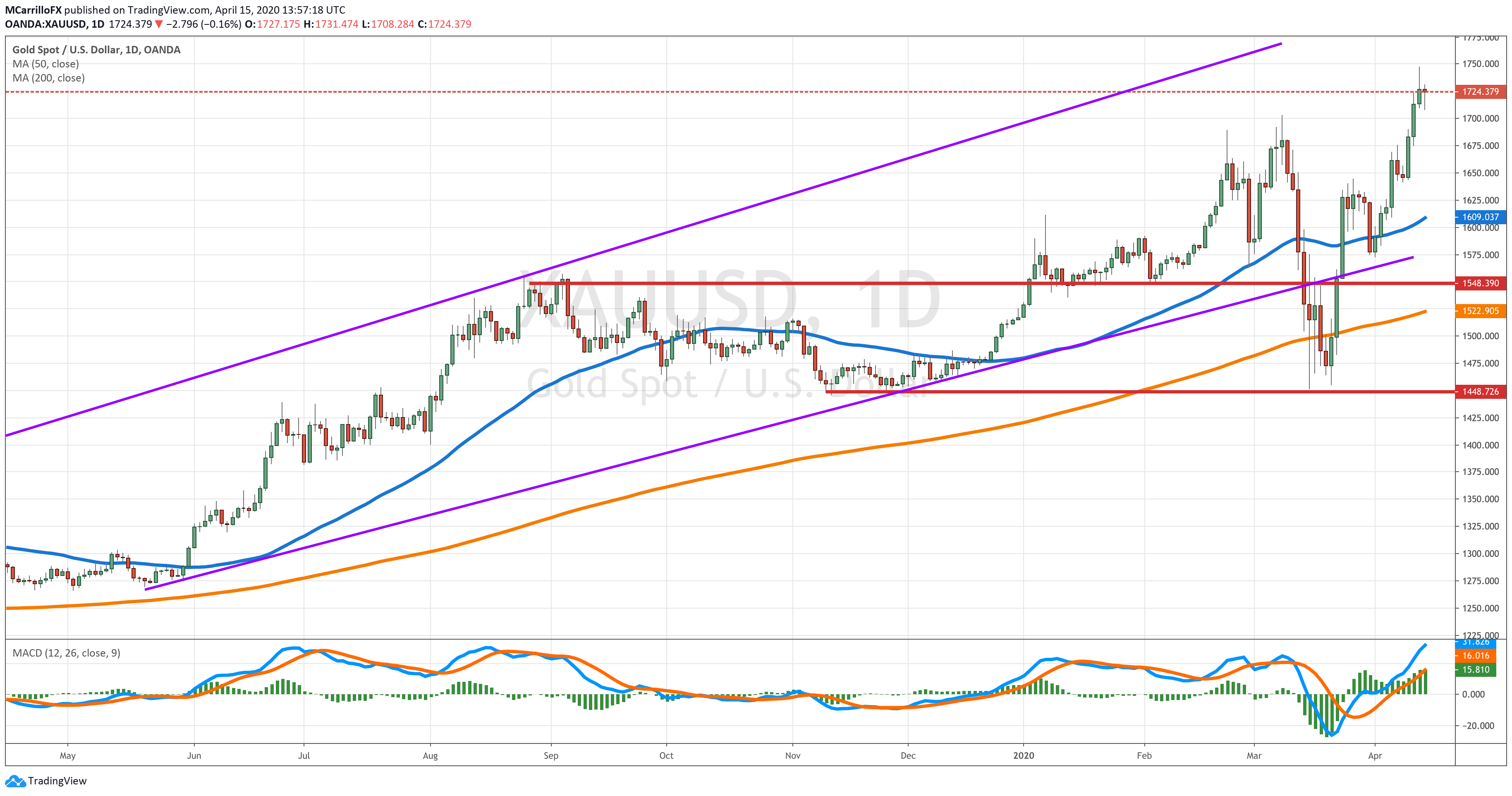 XAUUSD chart diario April 15